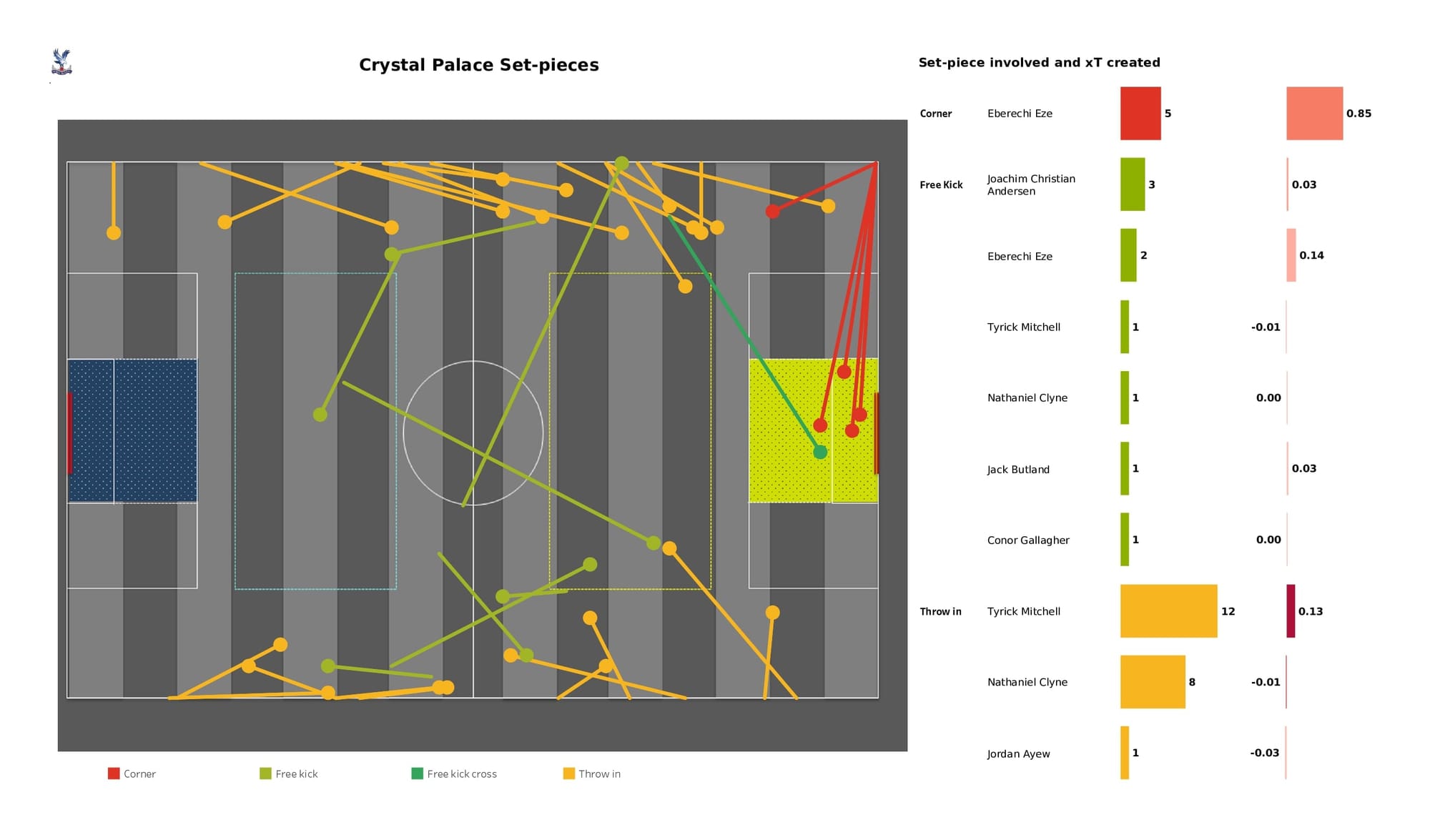 Premier League 2021/22: Everton vs Crystal Palace - data viz, stats and insights