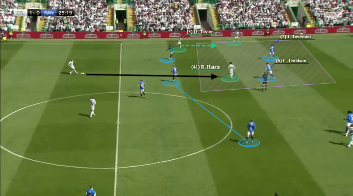 Scottish Premiership 2021/22: Celtic vs Rangers - tactical analysis - tactics