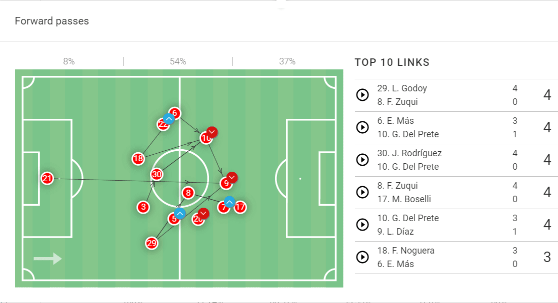 Ricardo Zielinski at Estudiantes 2022 - tactical analysis tactics