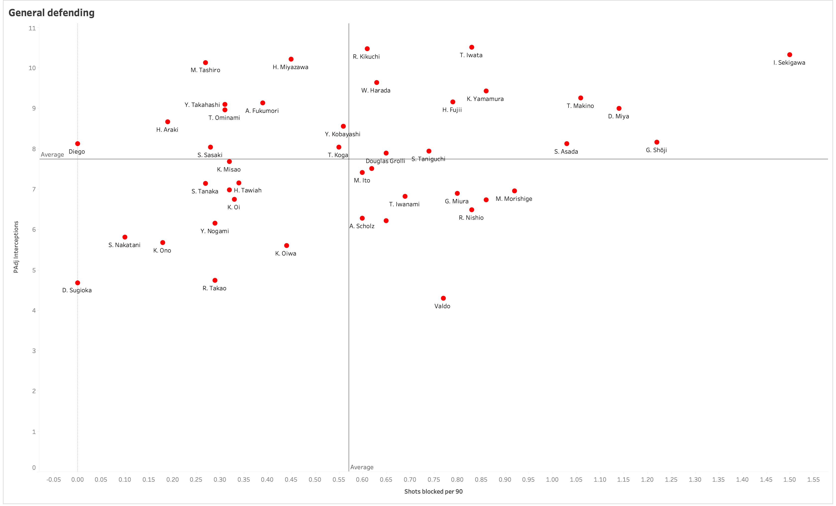 Using data to identify a ball-playing Centre Back in the J1 League - data analysis statistics