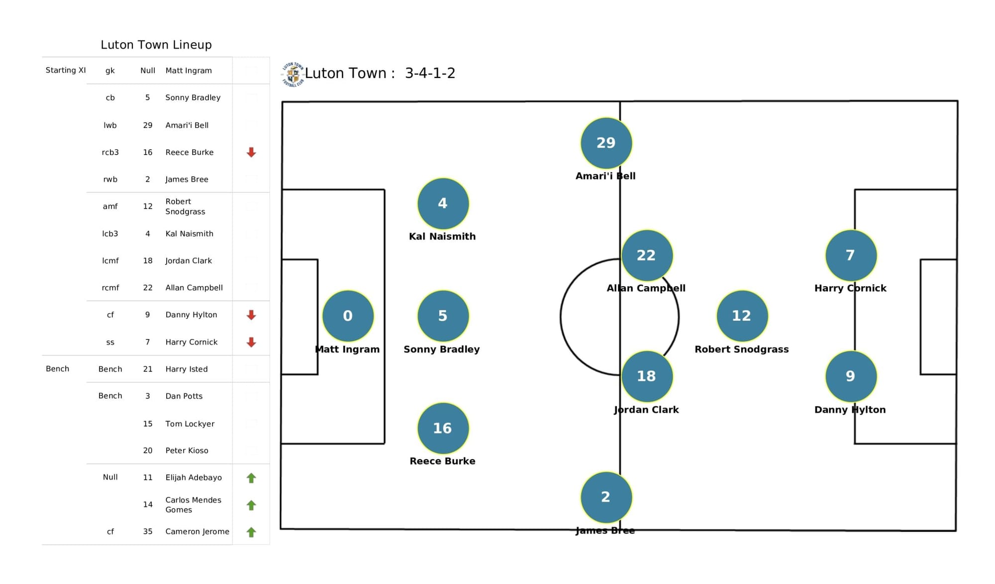 EFL Championship 2021/22: Huddersfield Town vs Luton Town - data viz, stats and insights