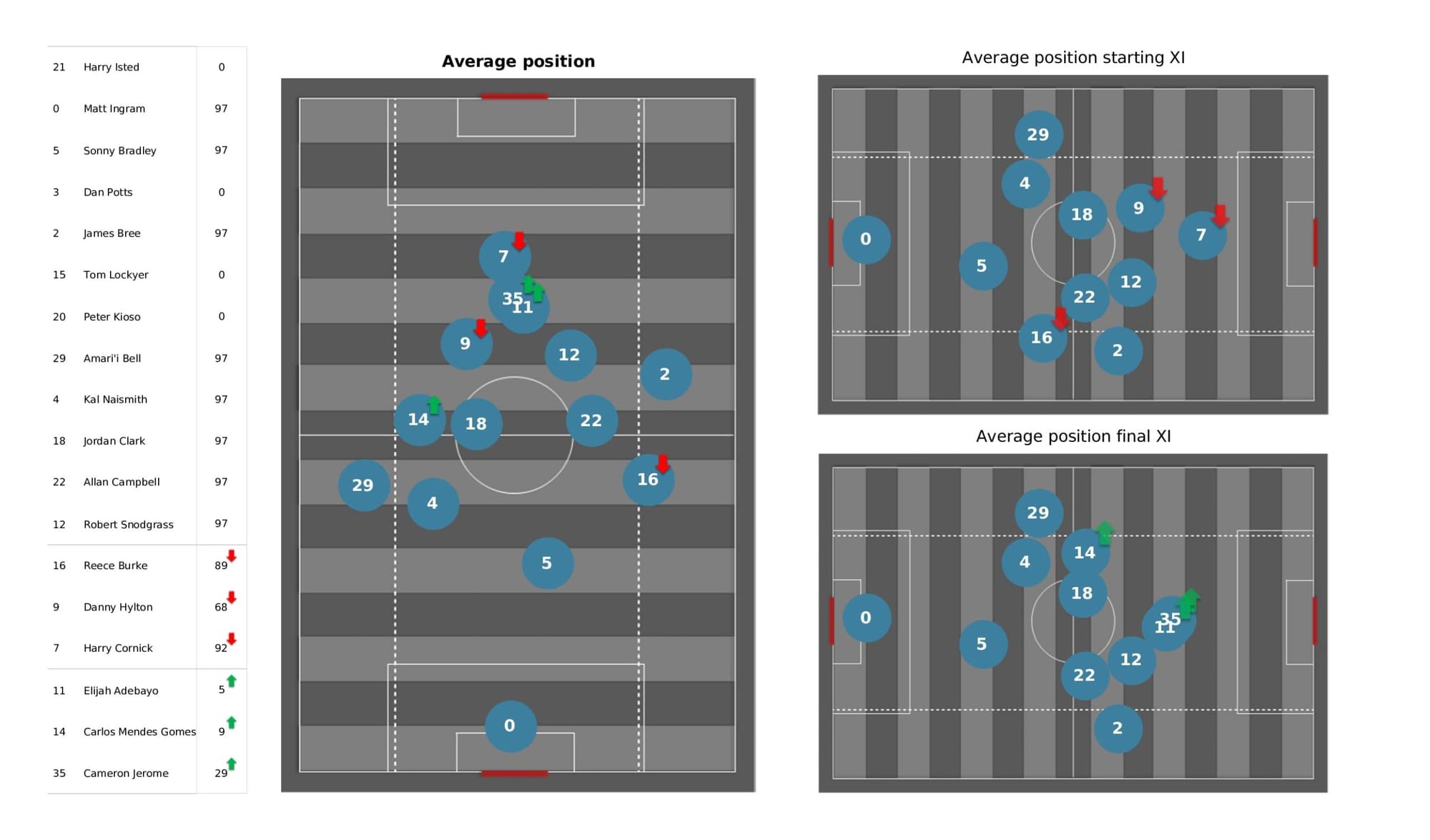 EFL Championship 2021/22: Huddersfield Town vs Luton Town - data viz, stats and insights