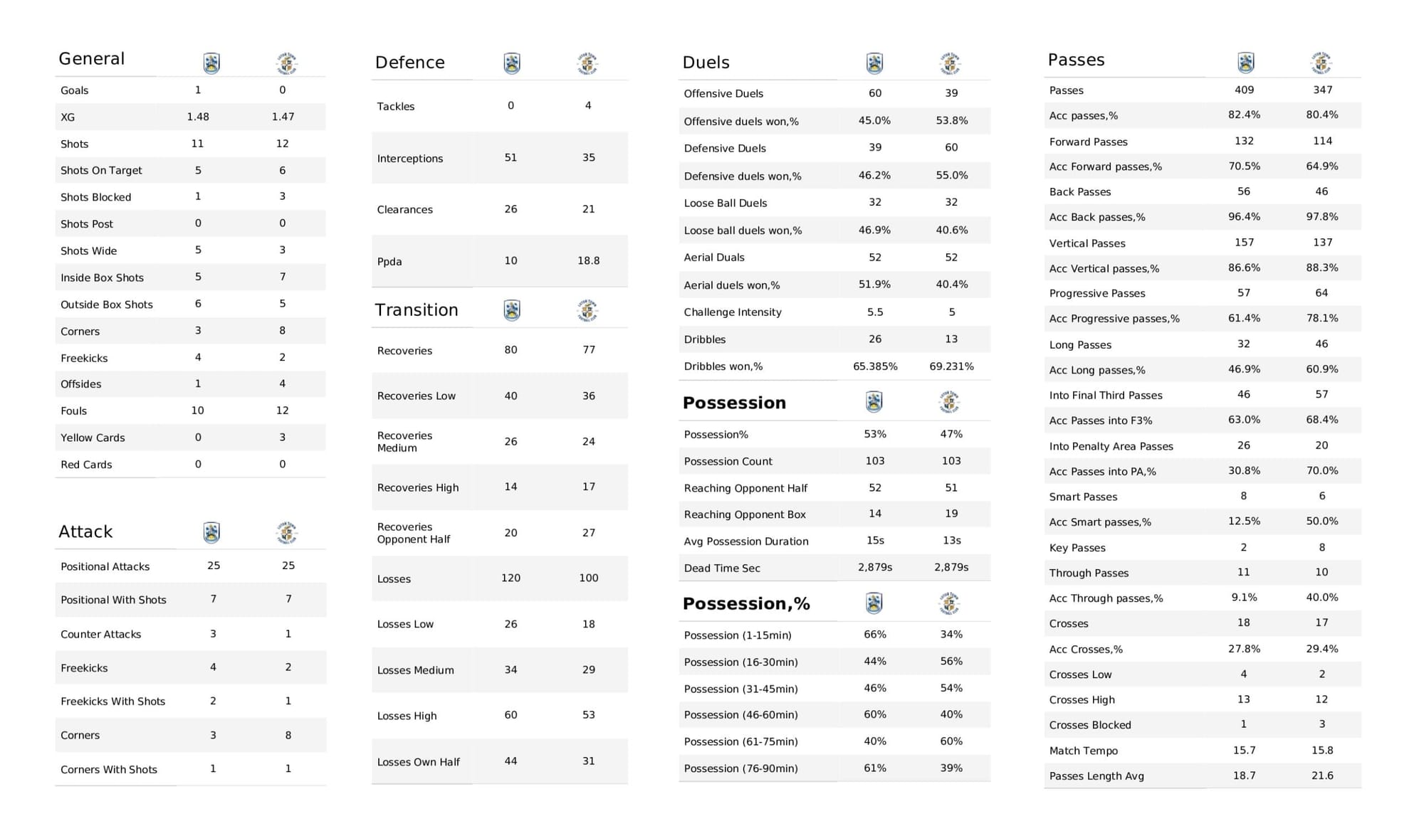 EFL Championship 2021/22: Huddersfield Town vs Luton Town - data viz, stats and insights