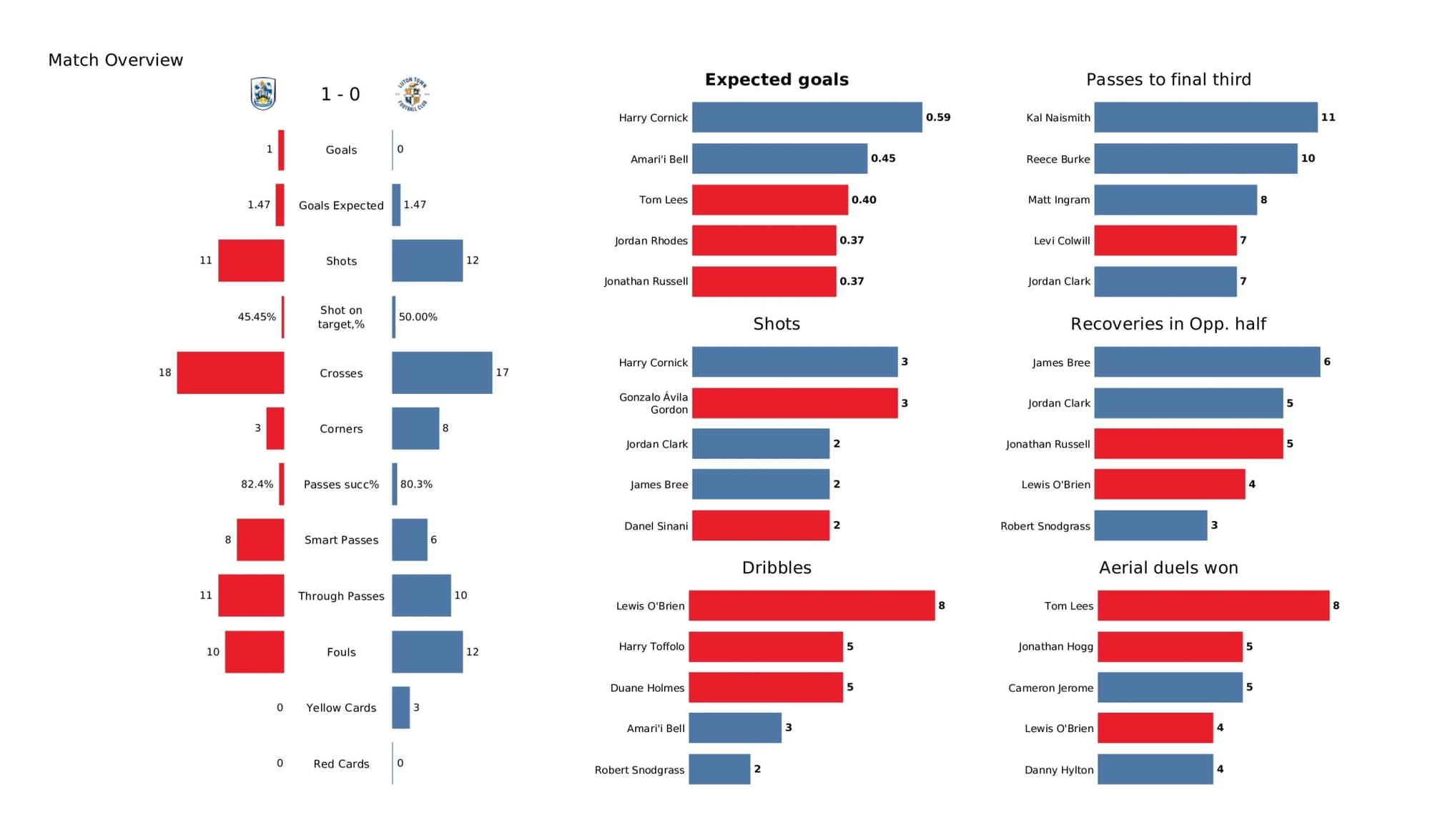 EFL Championship 2021/22: Huddersfield Town vs Luton Town - data viz, stats and insights