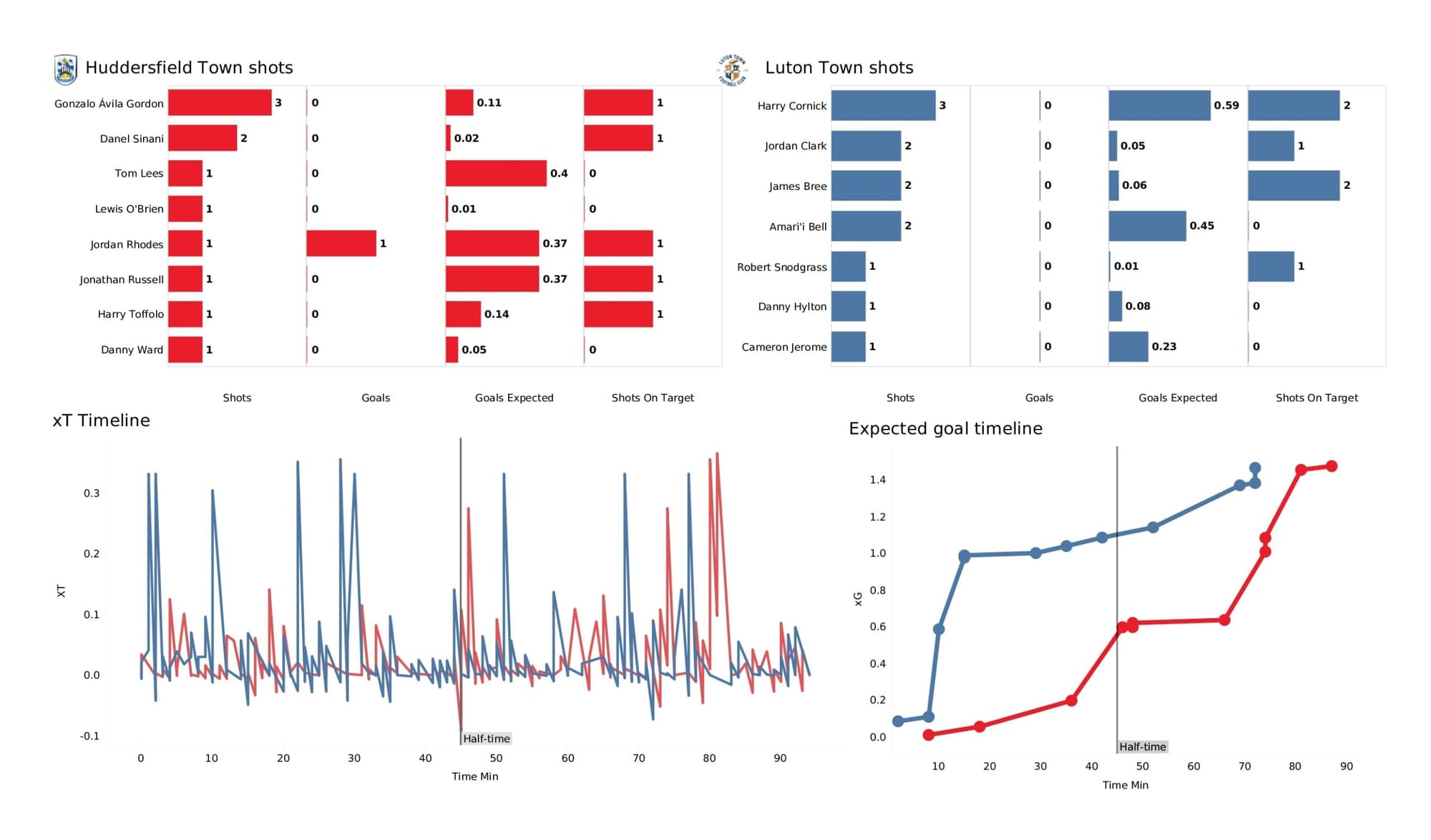 EFL Championship 2021/22: Huddersfield Town vs Luton Town - data viz, stats and insights