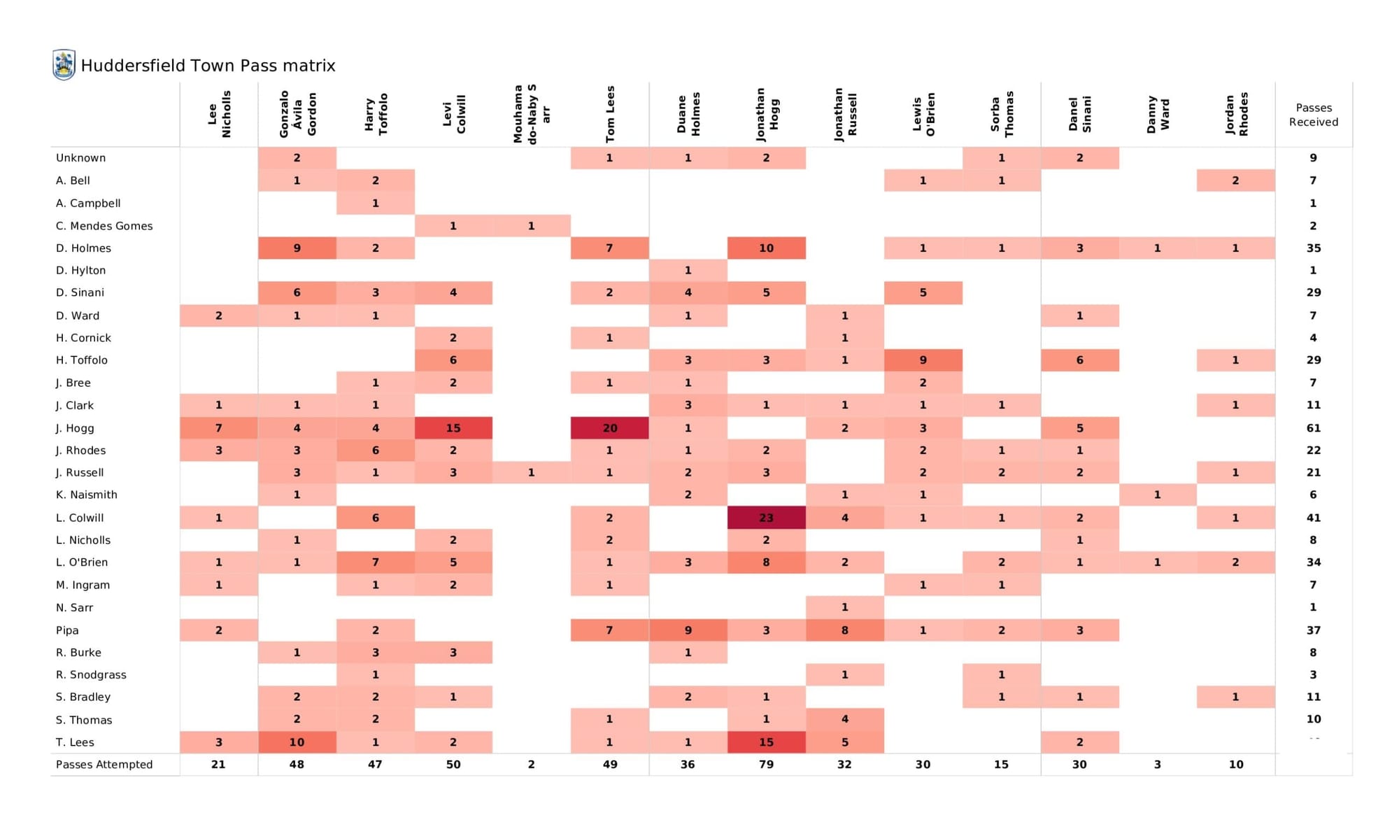 EFL Championship 2021/22: Huddersfield Town vs Luton Town - data viz, stats and insights