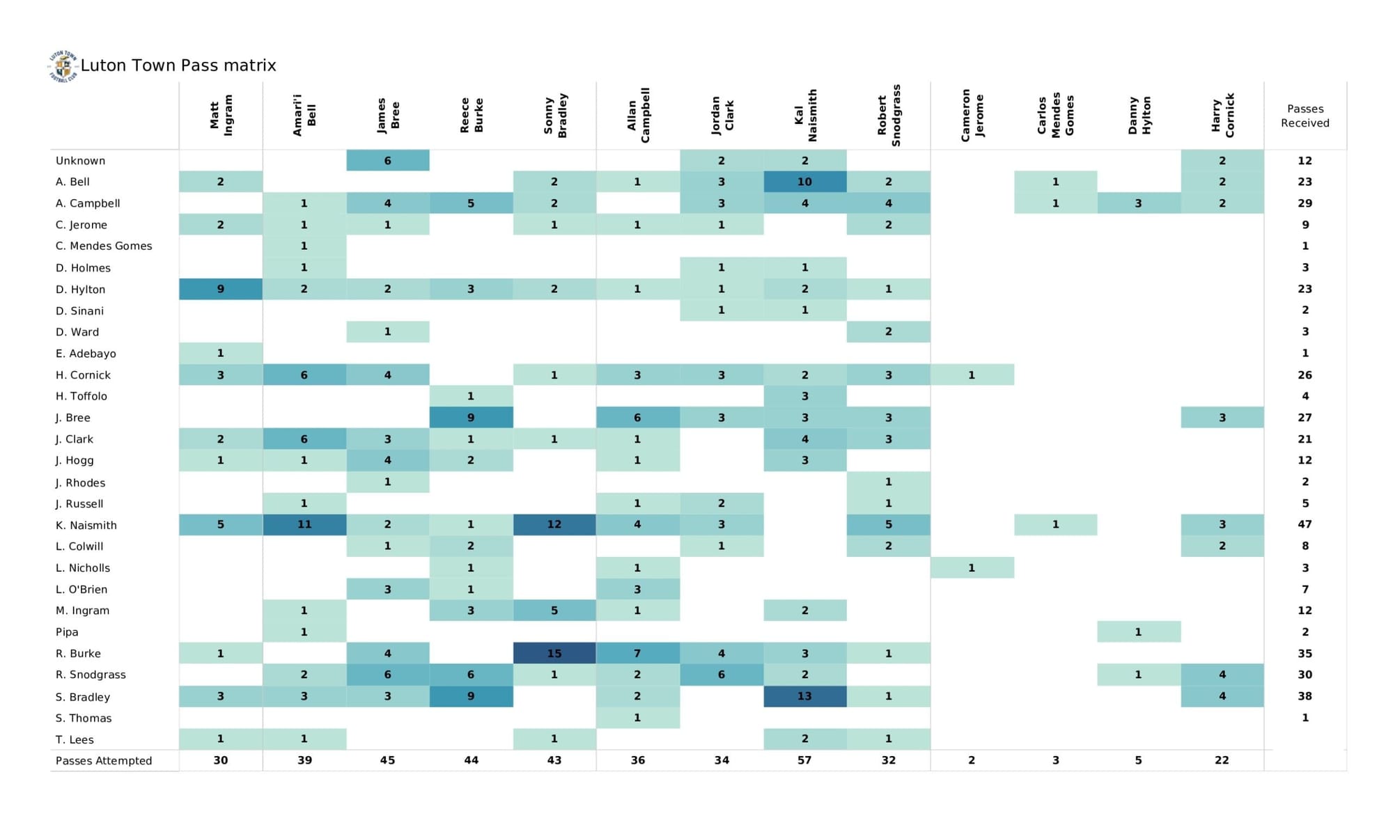 EFL Championship 2021/22: Huddersfield Town vs Luton Town - data viz, stats and insights