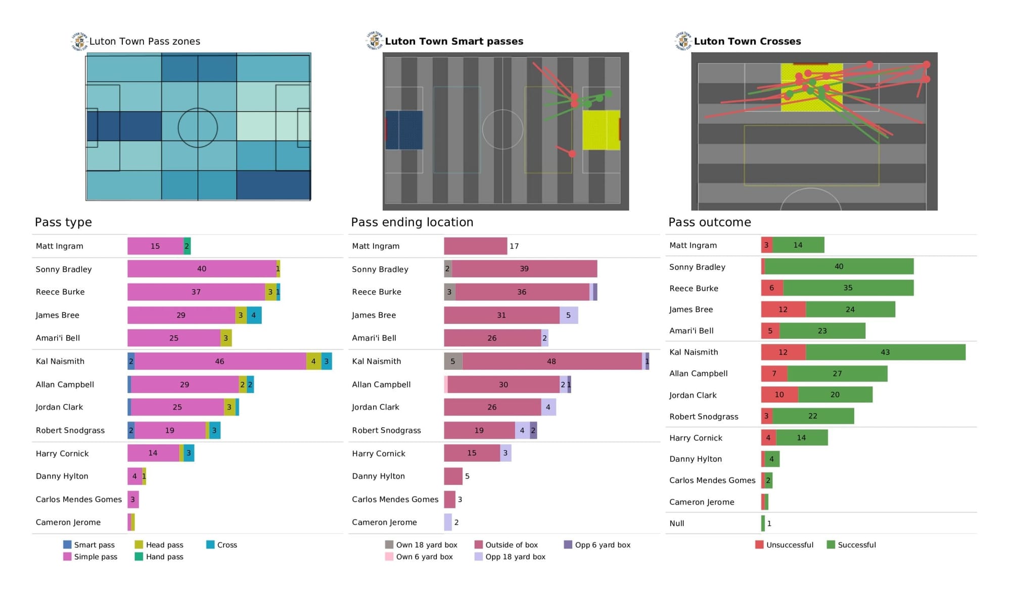 EFL Championship 2021/22: Huddersfield Town vs Luton Town - data viz, stats and insights