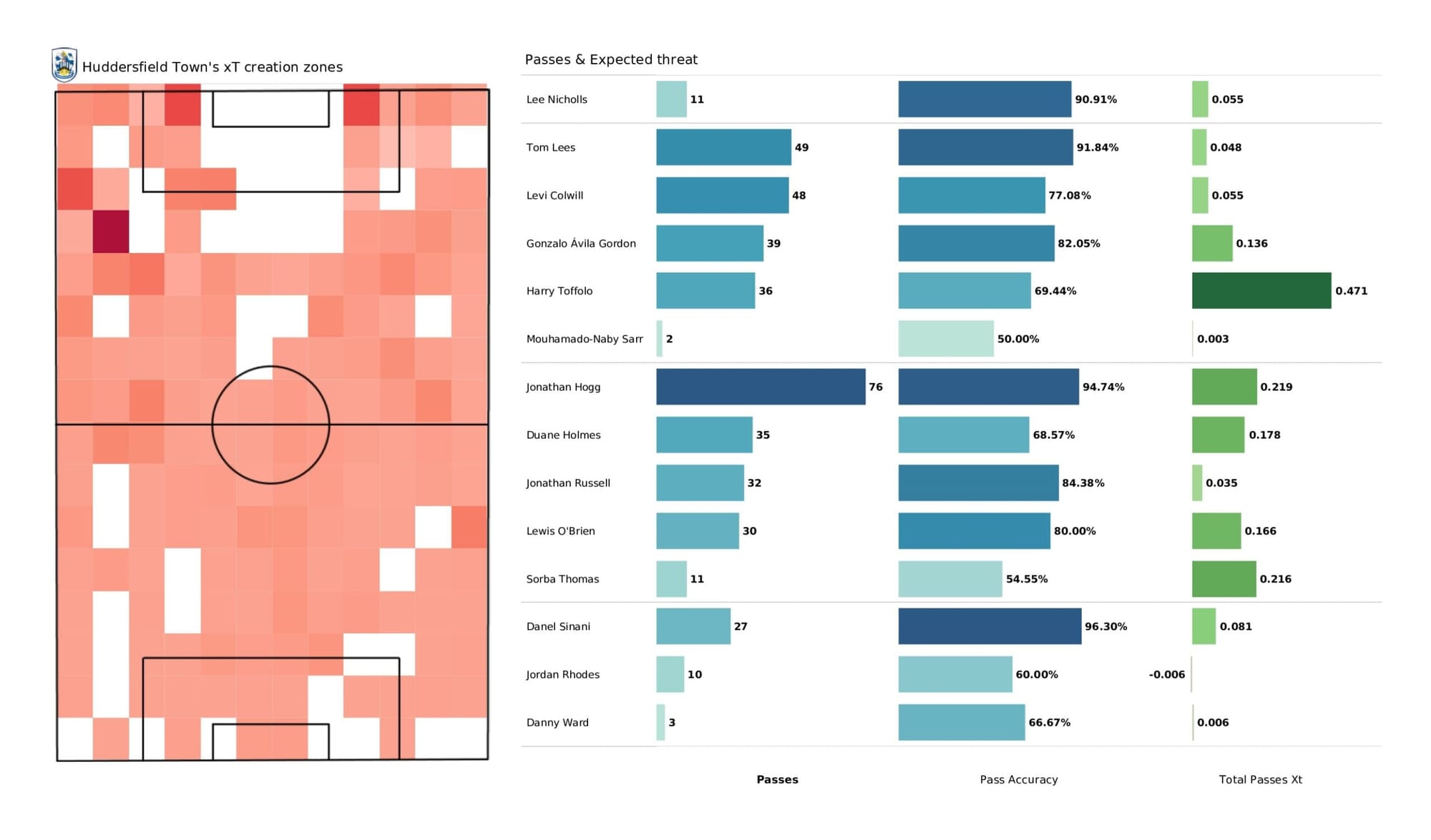 EFL Championship 2021/22: Huddersfield Town vs Luton Town - data viz, stats and insights