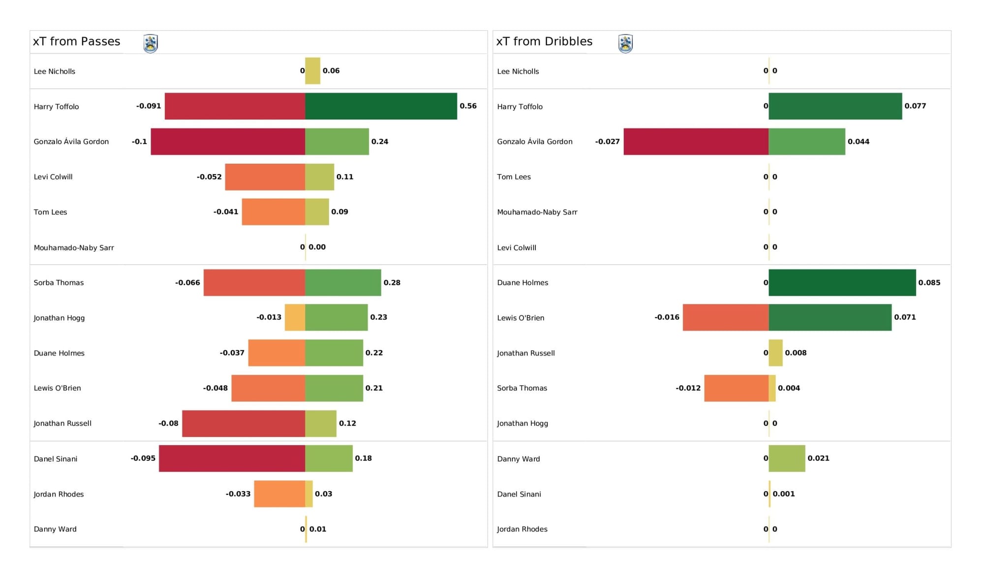 EFL Championship 2021/22: Huddersfield Town vs Luton Town - data viz, stats and insights