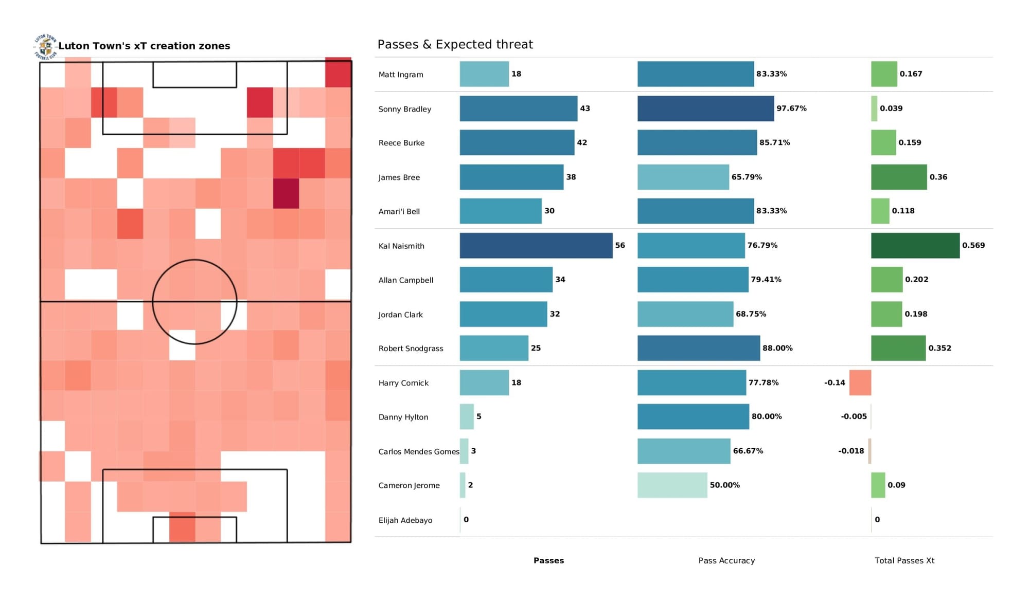 EFL Championship 2021/22: Huddersfield Town vs Luton Town - data viz, stats and insights