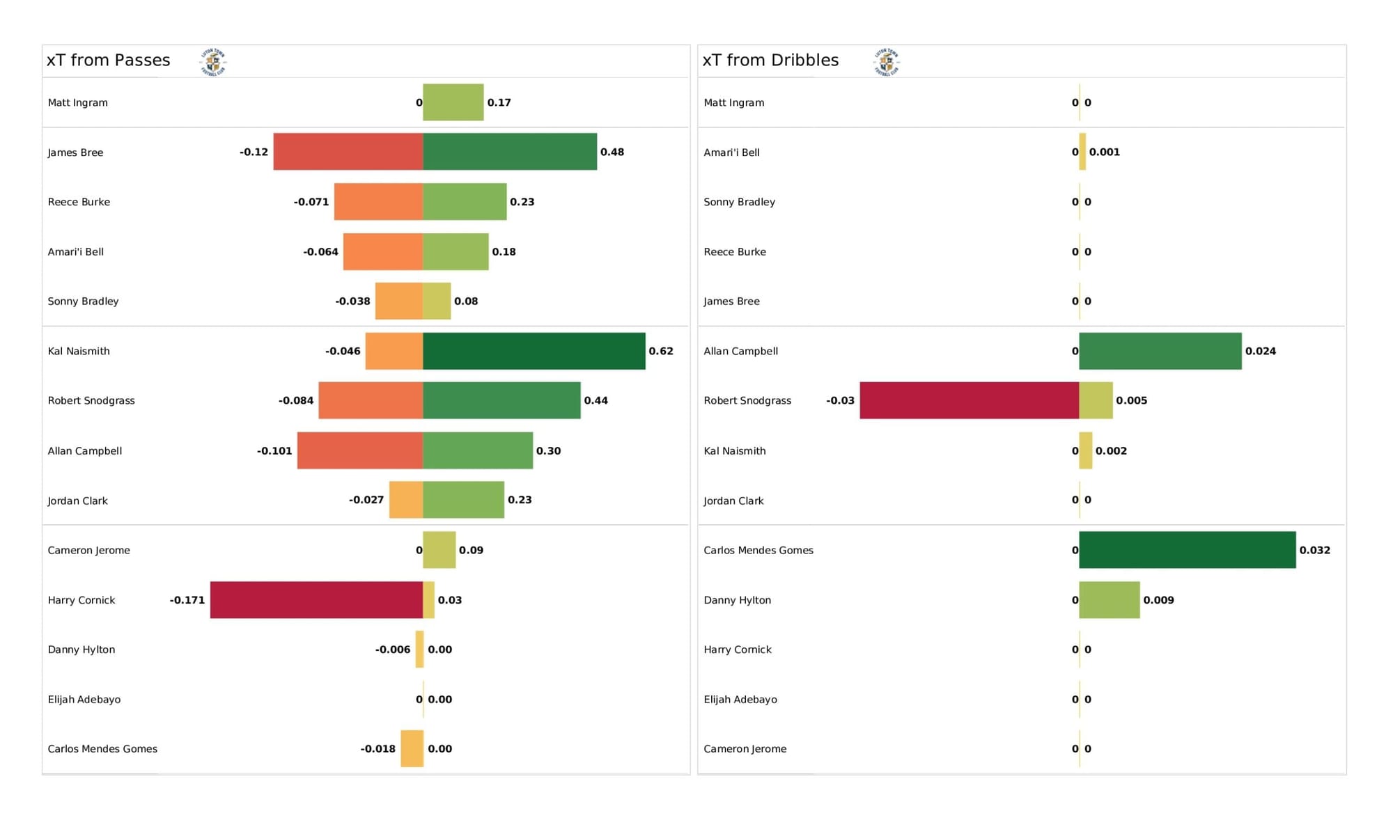 EFL Championship 2021/22: Huddersfield Town vs Luton Town - data viz, stats and insights