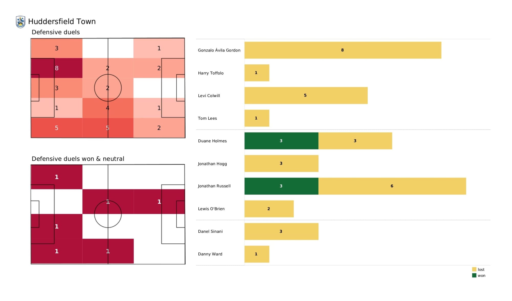 EFL Championship 2021/22: Huddersfield Town vs Luton Town - data viz, stats and insights