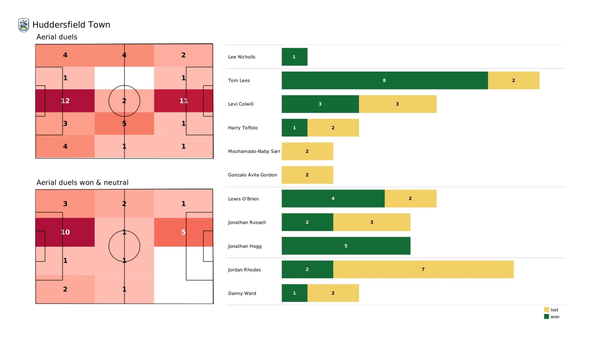 EFL Championship 2021/22: Huddersfield Town vs Luton Town - data viz, stats and insights