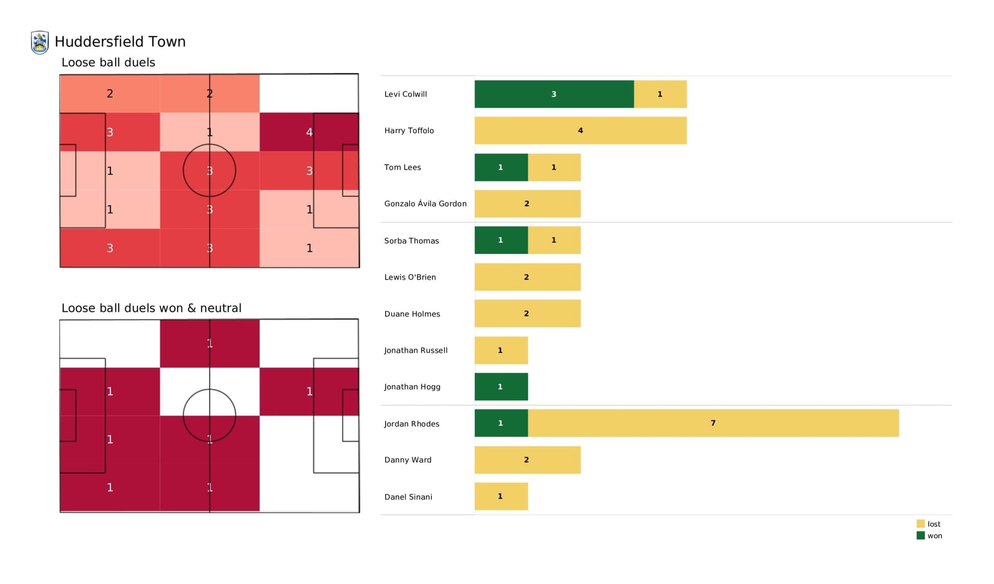 EFL Championship 2021/22: Huddersfield Town vs Luton Town - data viz, stats and insights