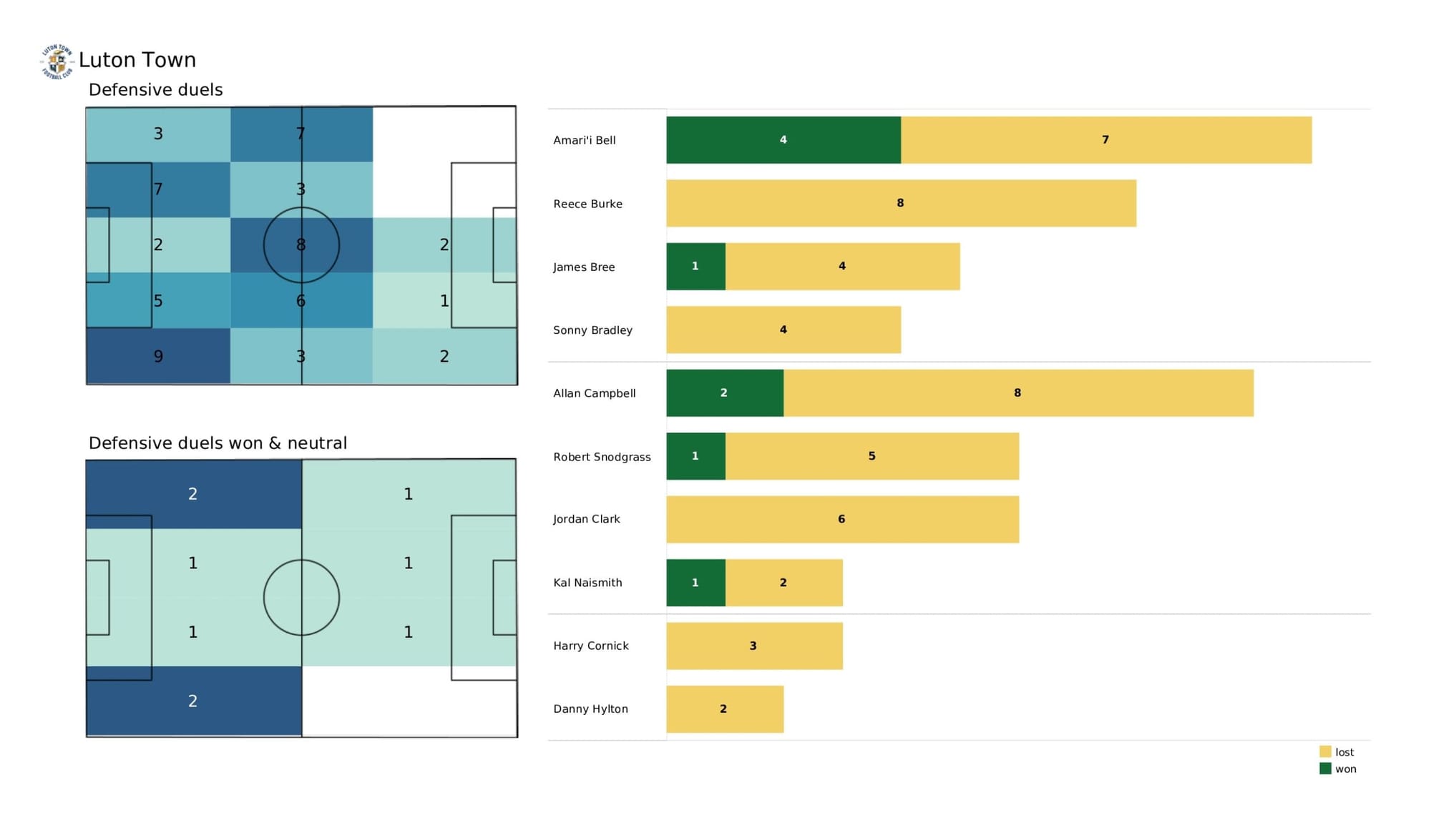 EFL Championship 2021/22: Huddersfield Town vs Luton Town - data viz, stats and insights