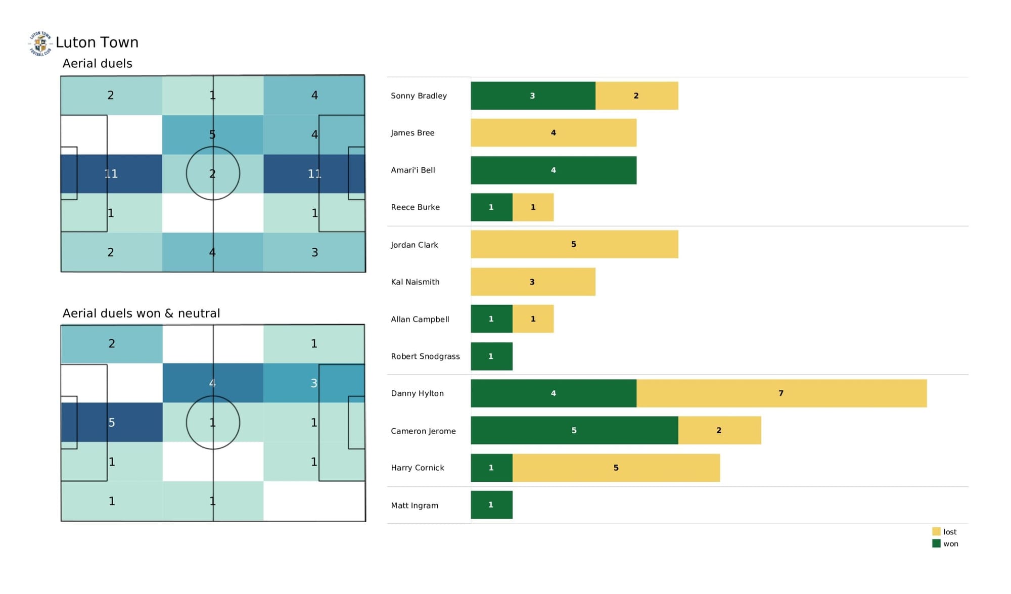 EFL Championship 2021/22: Huddersfield Town vs Luton Town - data viz, stats and insights