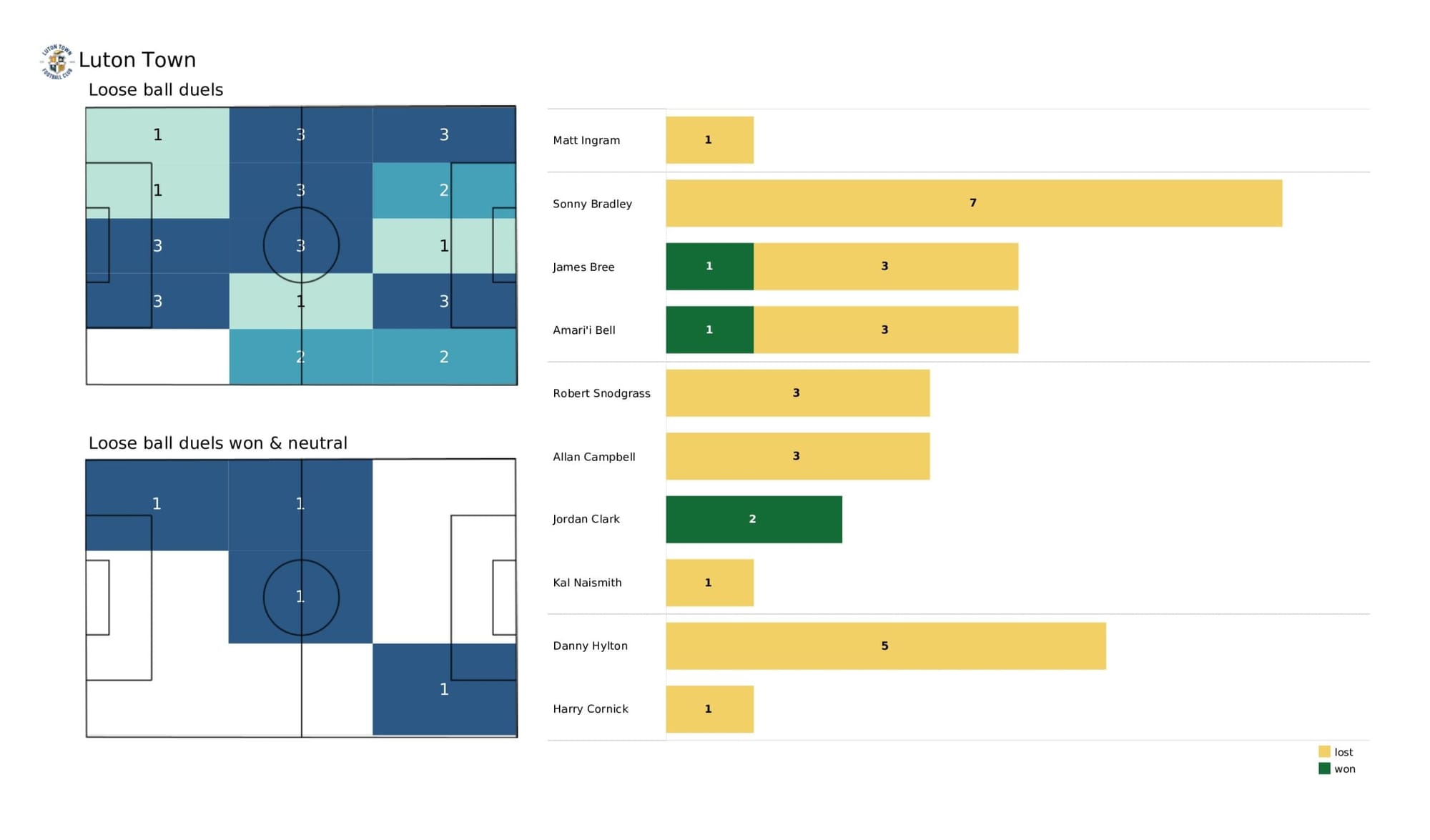 EFL Championship 2021/22: Huddersfield Town vs Luton Town - data viz, stats and insights