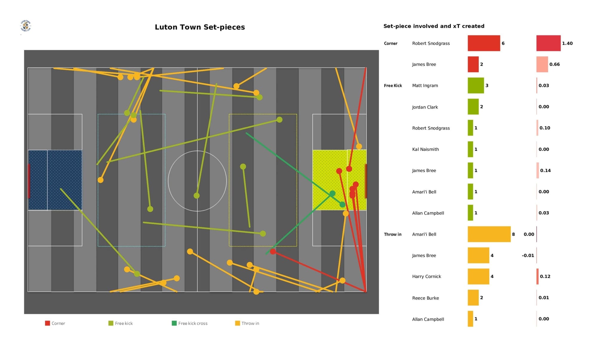 EFL Championship 2021/22: Huddersfield Town vs Luton Town - data viz, stats and insights