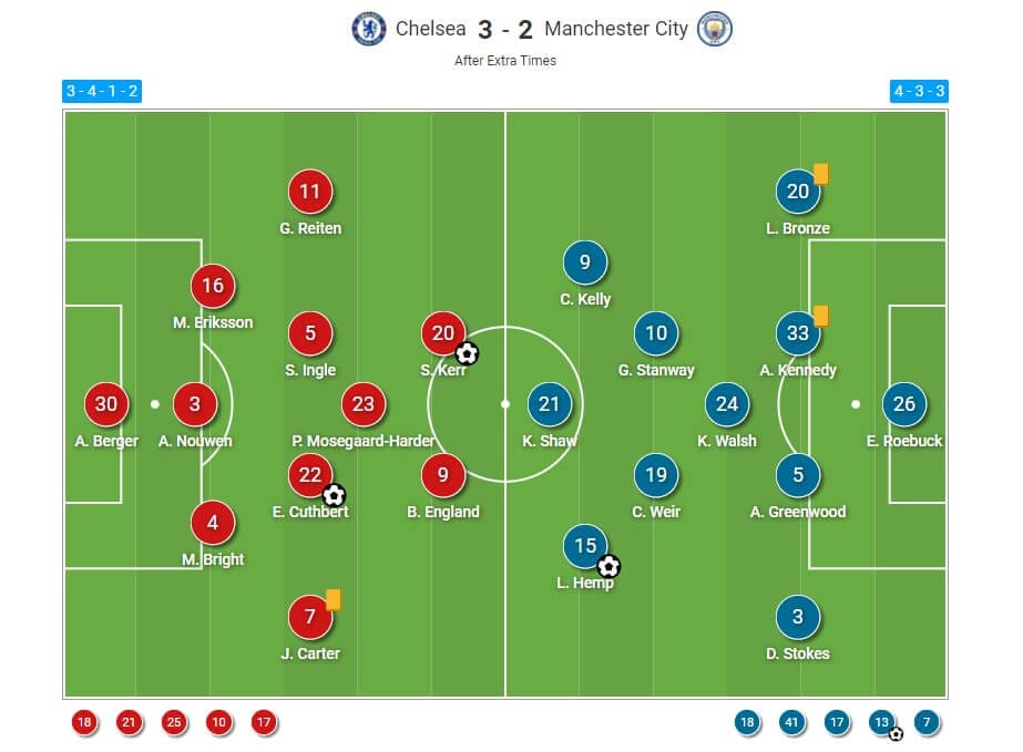 Women's FA Cup 2022: Chelsea Women v Manchester City Women - tactical analysis tactics