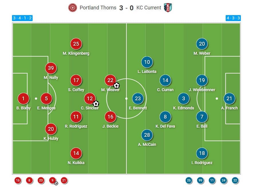 NWSL 2022: Portland Thorns v Kansas City Current - tactical analysis tactics