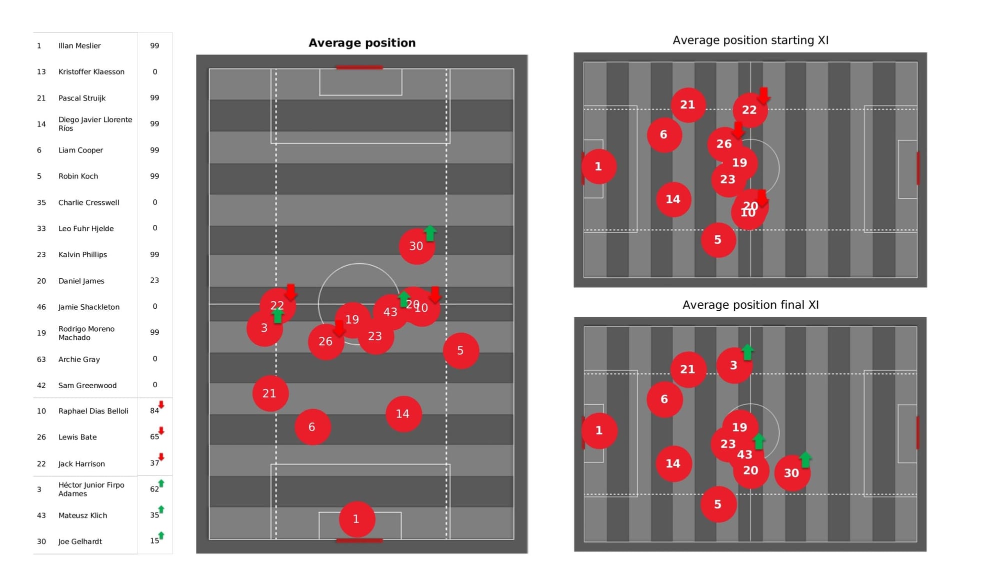 Premier League 2021/22: Leeds United vs Chelsea - data viz, stats and insights