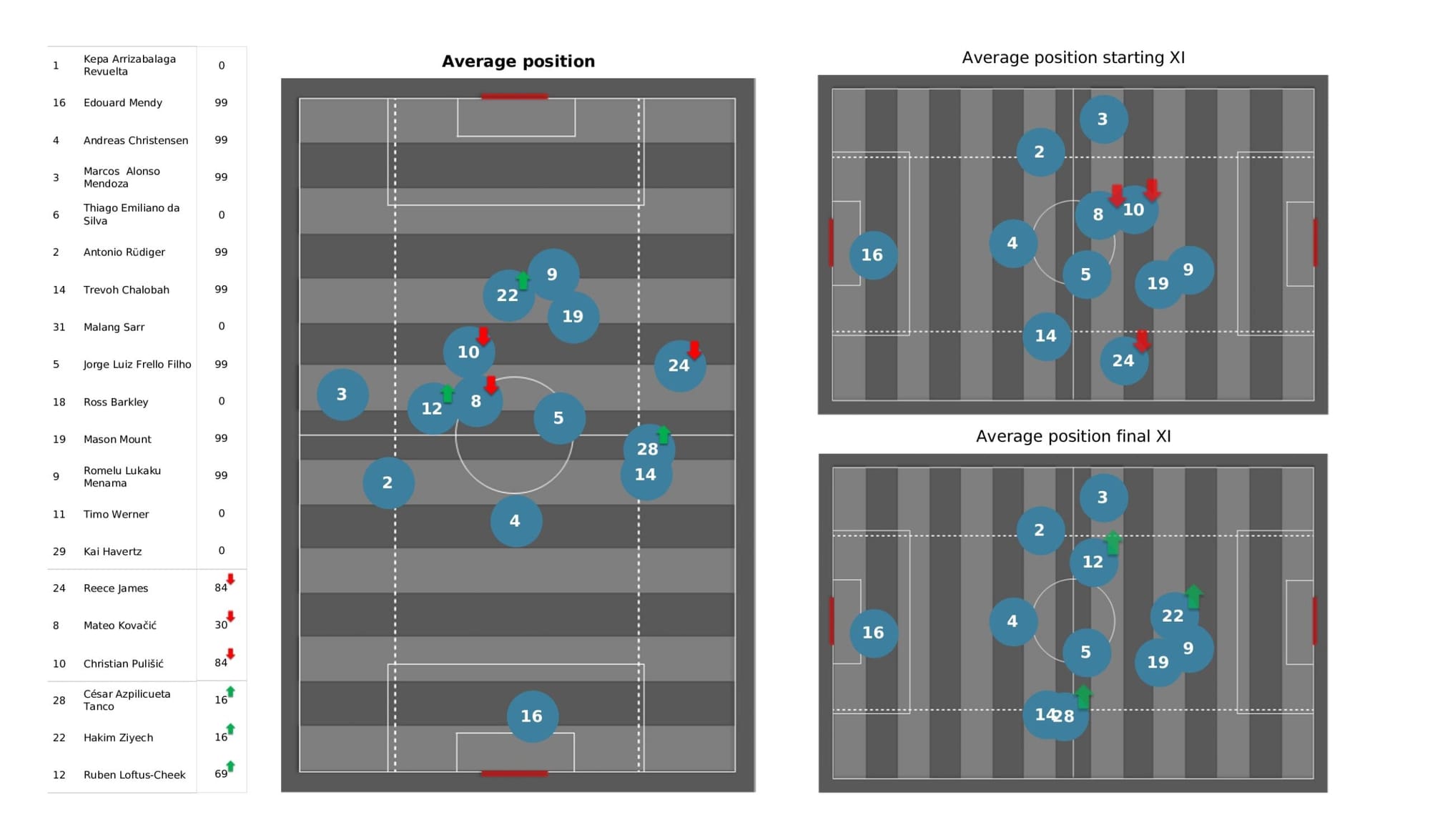 Premier League 2021/22: Leeds United vs Chelsea - data viz, stats and insights