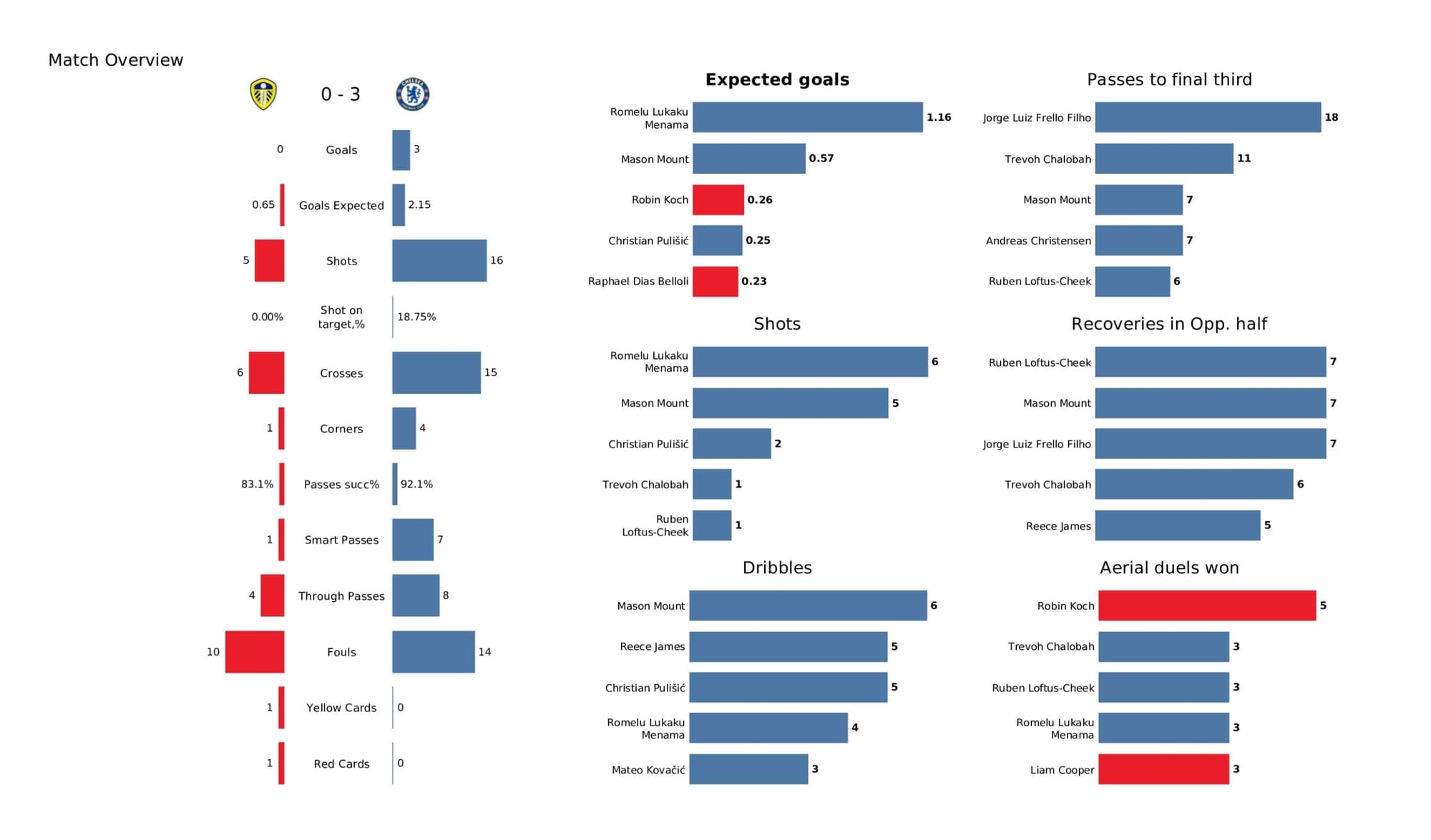 Premier League 2021/22: Leeds United vs Chelsea - data viz, stats and insights