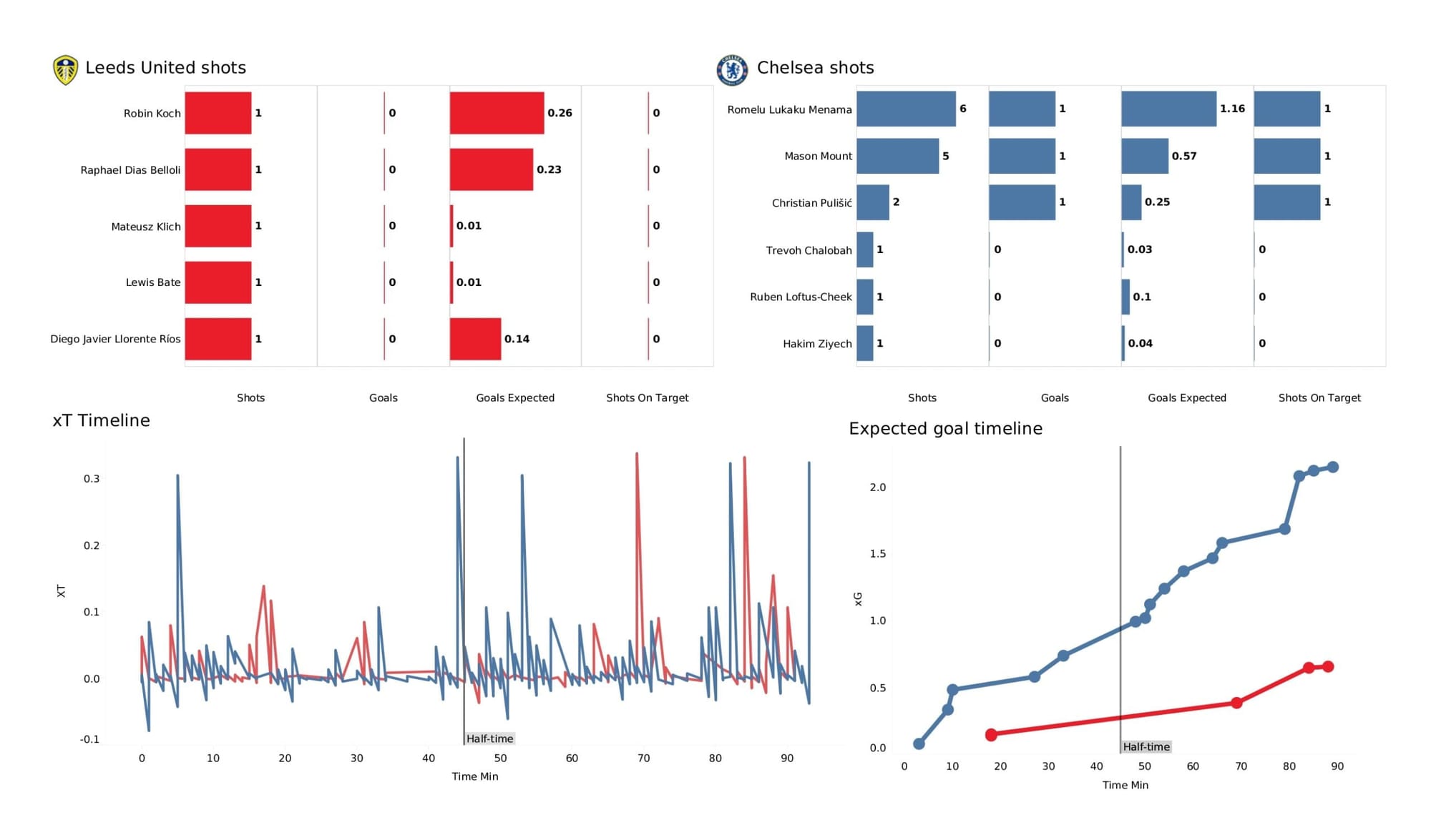 Premier League 2021/22: Leeds United vs Chelsea - data viz, stats and insights