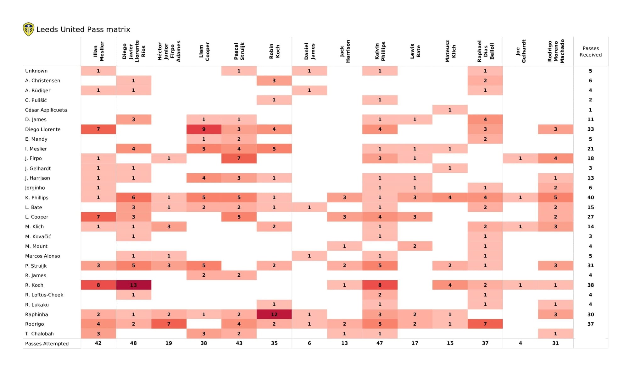 Premier League 2021/22: Leeds United vs Chelsea - data viz, stats and insights