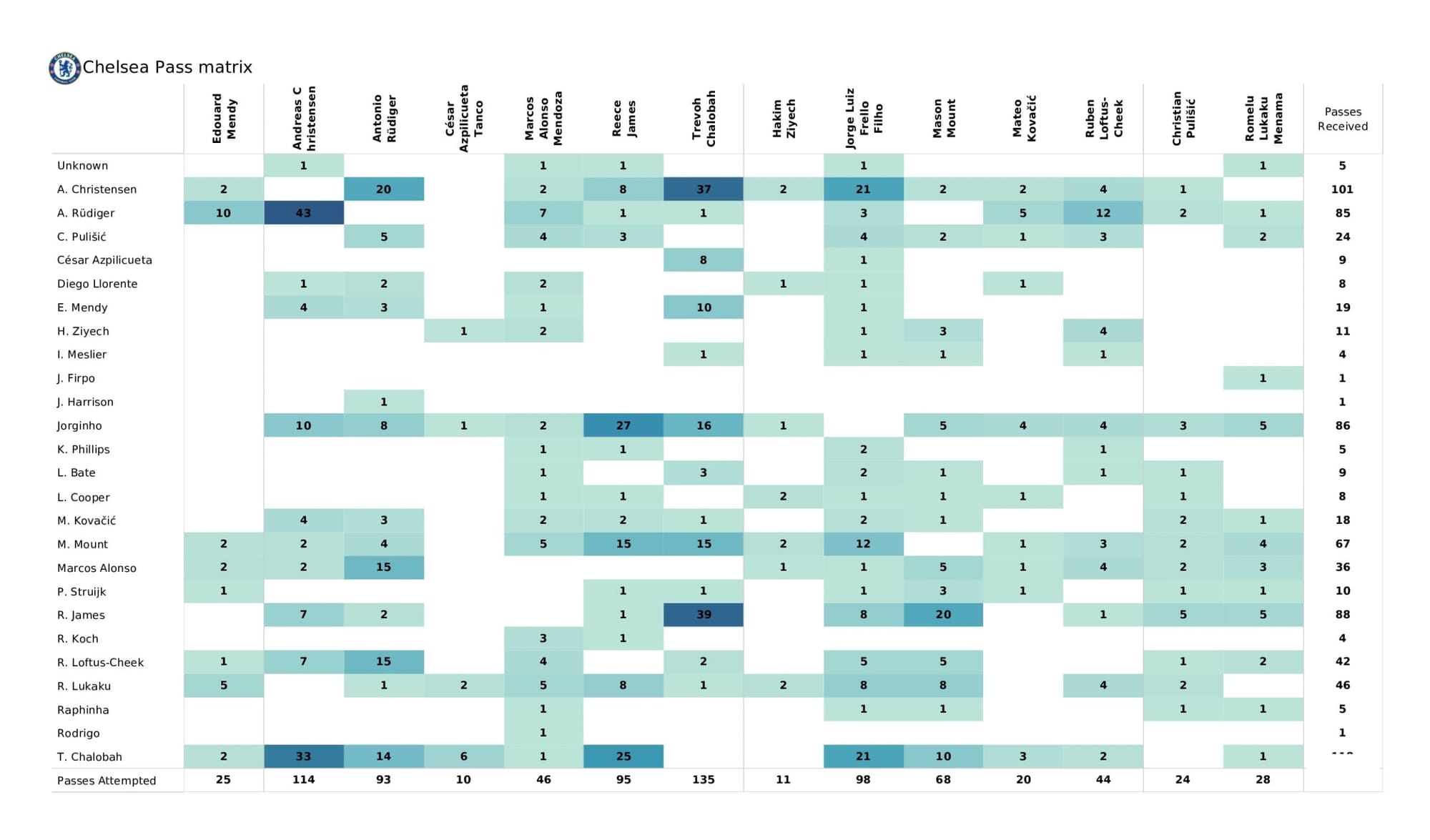 Premier League 2021/22: Leeds United vs Chelsea - data viz, stats and insights