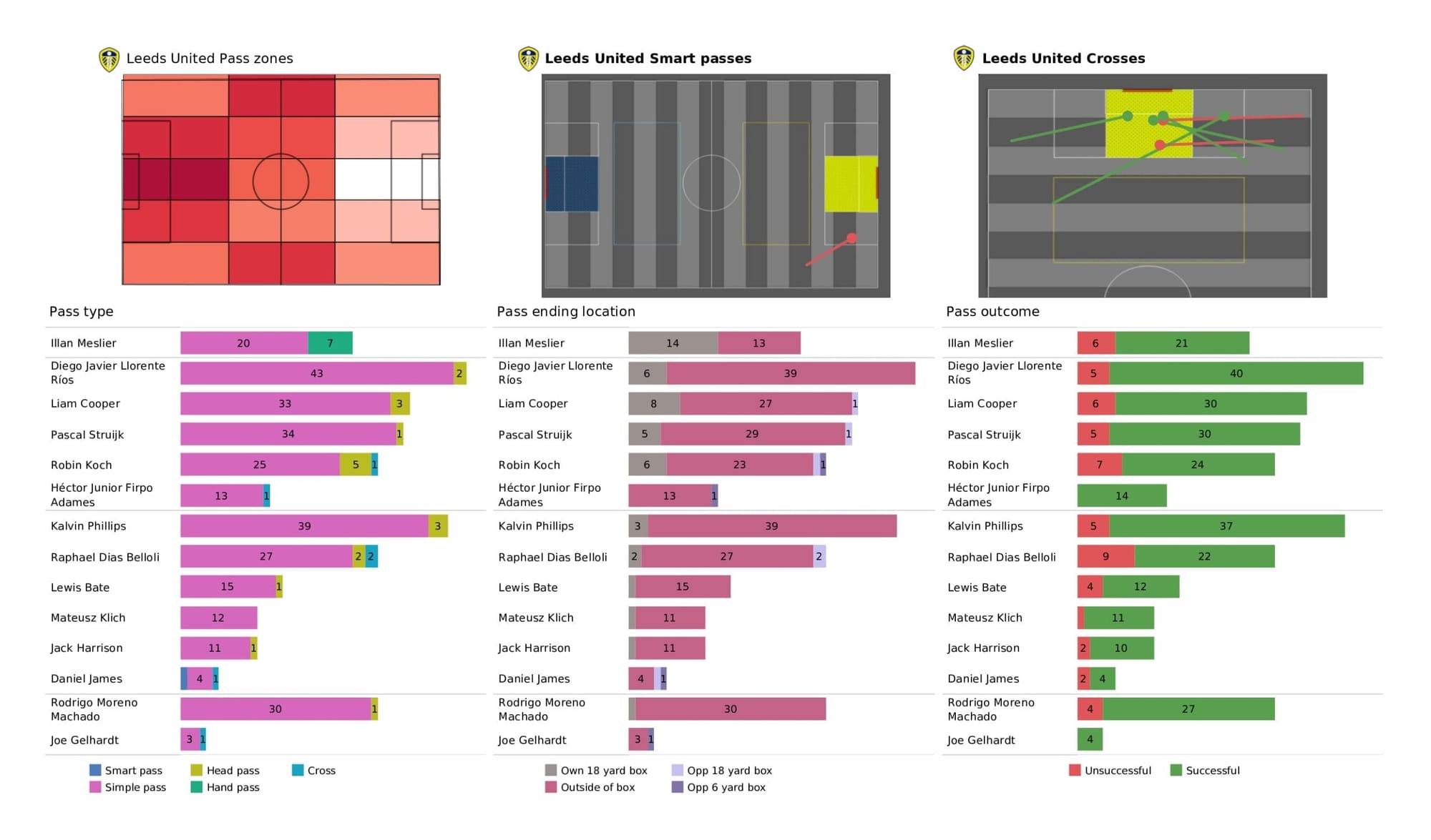 Premier League 2021/22: Leeds United vs Chelsea - data viz, stats and insights