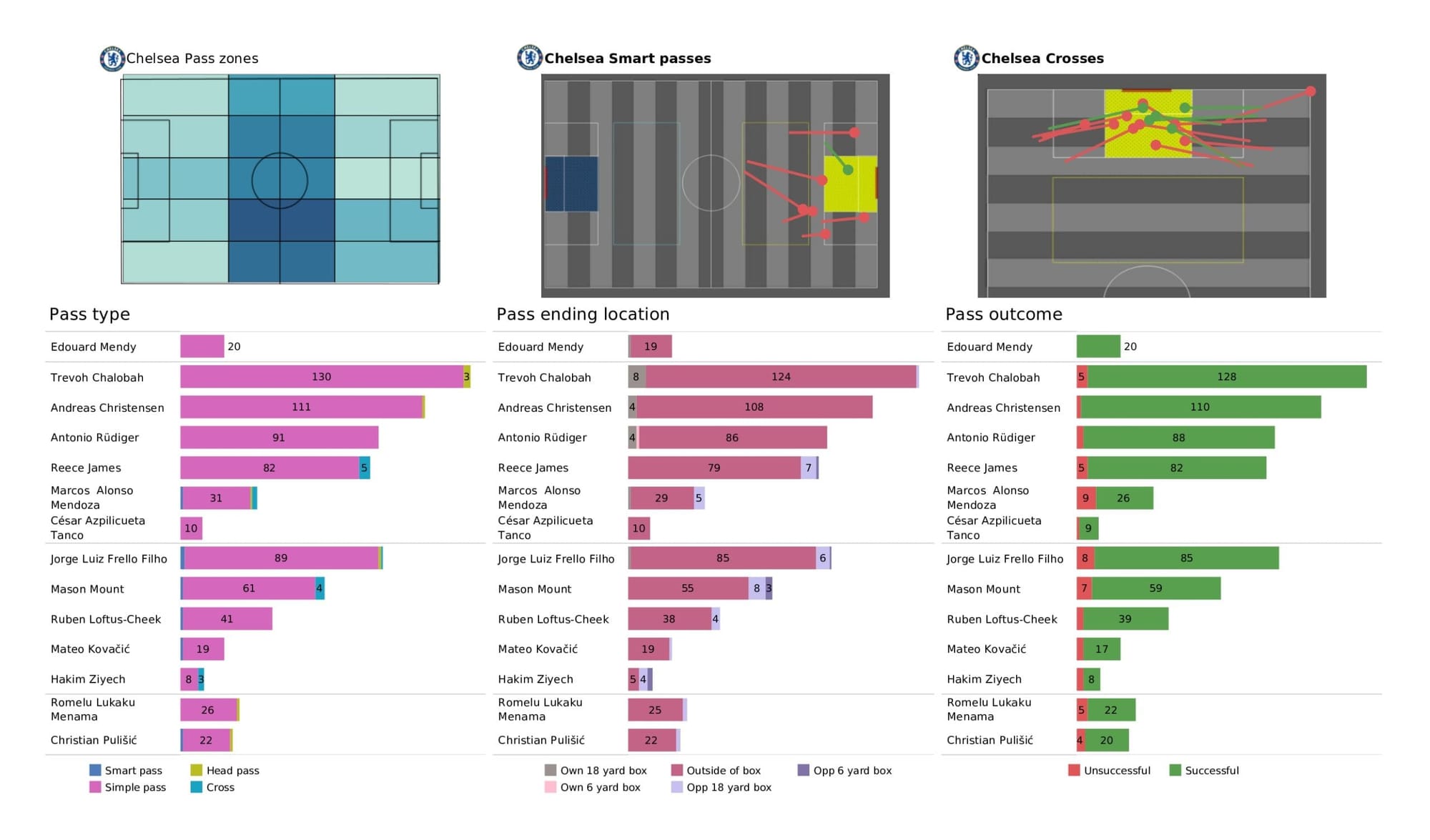 Premier League 2021/22: Leeds United vs Chelsea - data viz, stats and insights