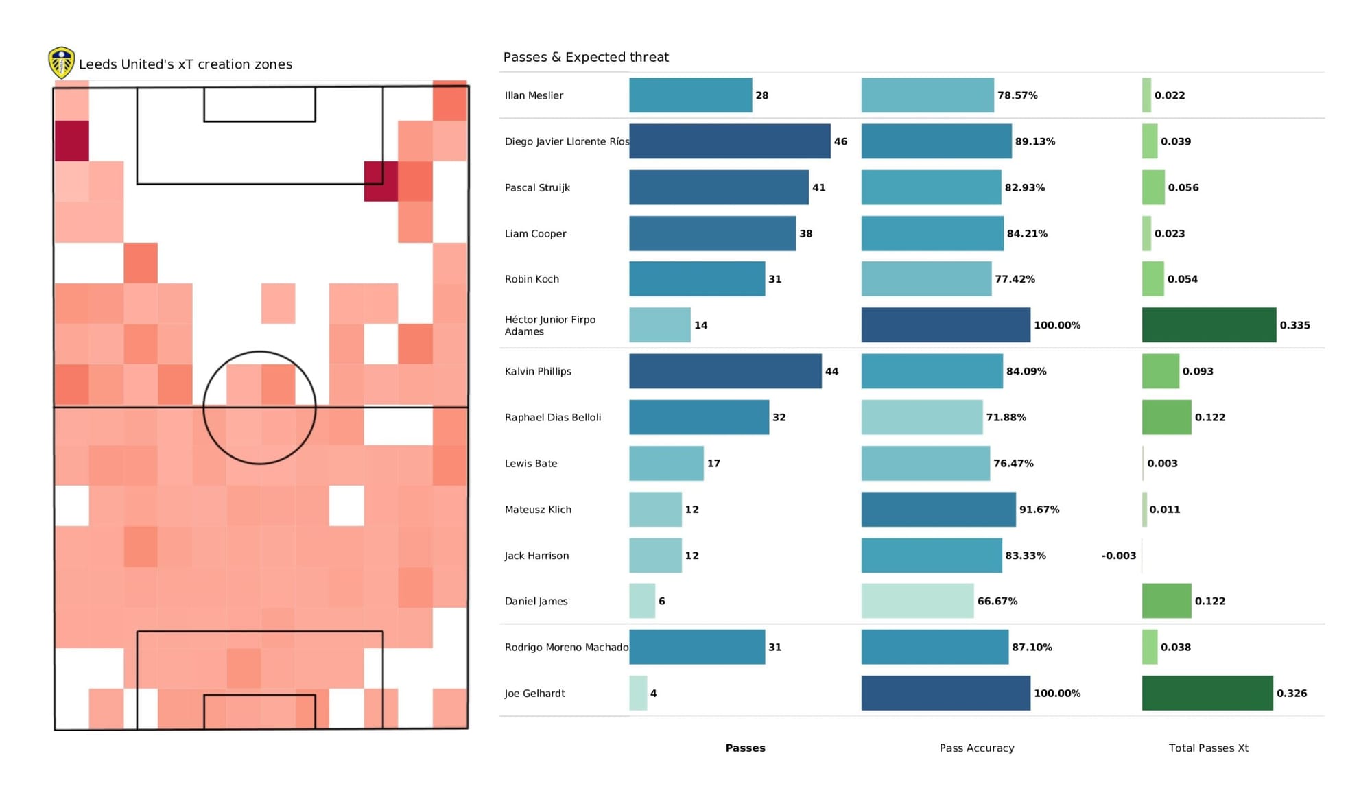 Premier League 2021/22: Leeds United vs Chelsea - data viz, stats and insights