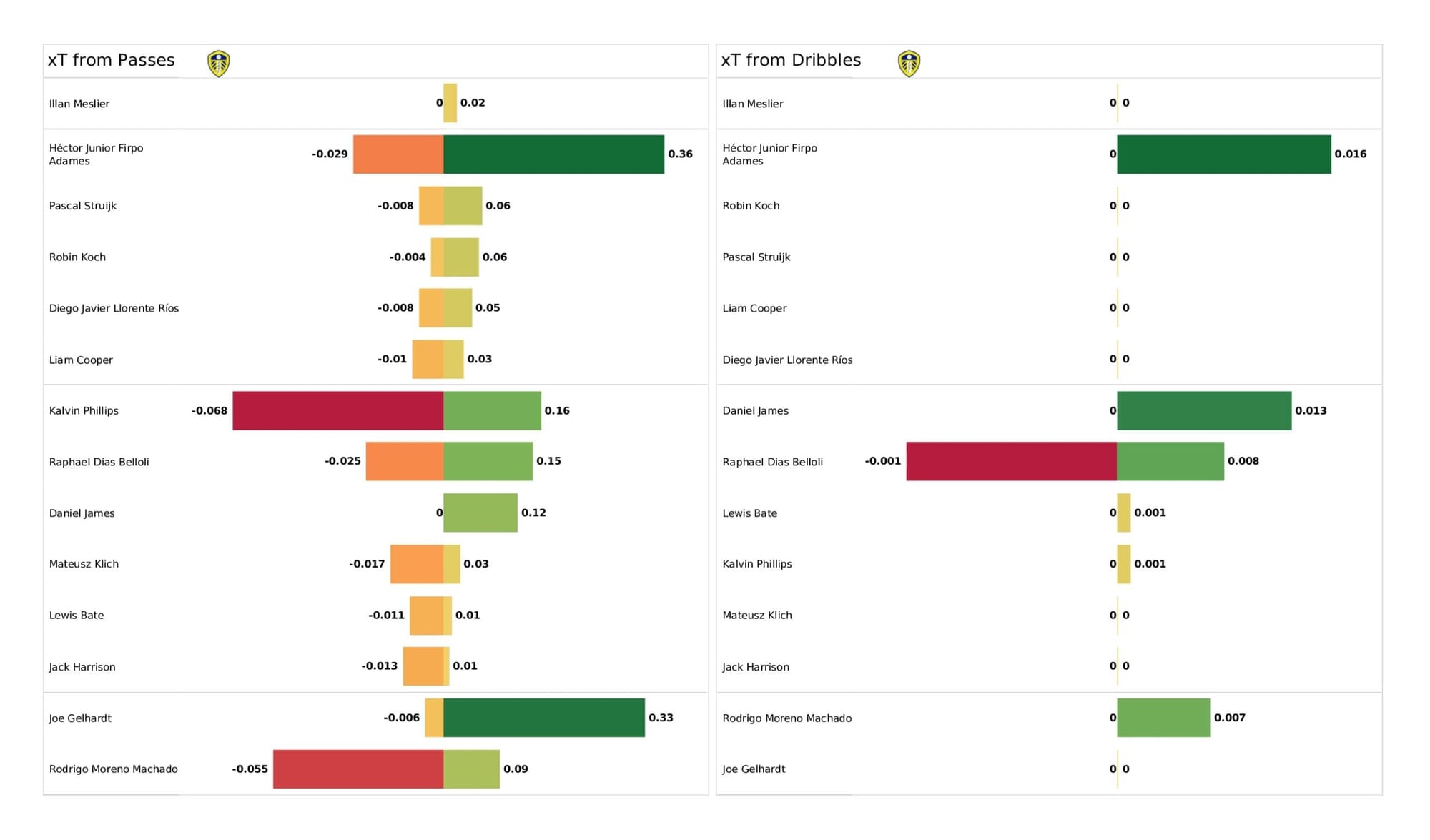 Premier League 2021/22: Leeds United vs Chelsea - data viz, stats and insights