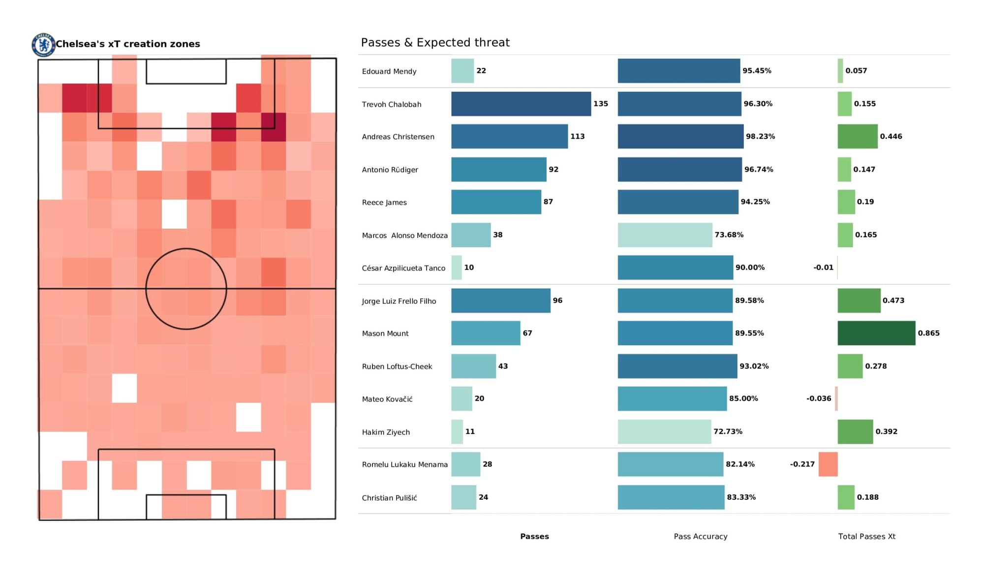 Premier League 2021/22: Leeds United vs Chelsea - data viz, stats and insights