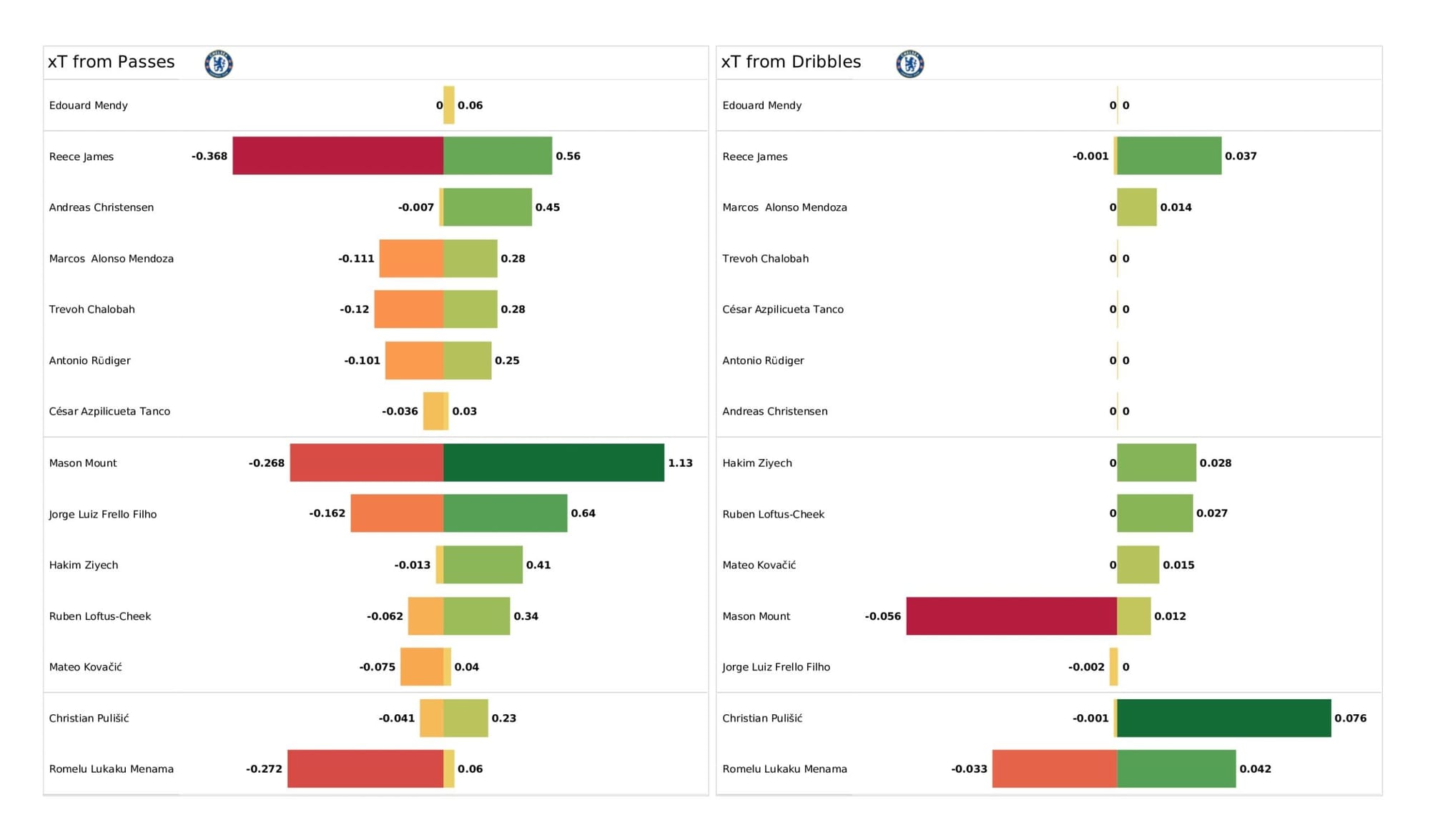 Premier League 2021/22: Leeds United vs Chelsea - data viz, stats and insights