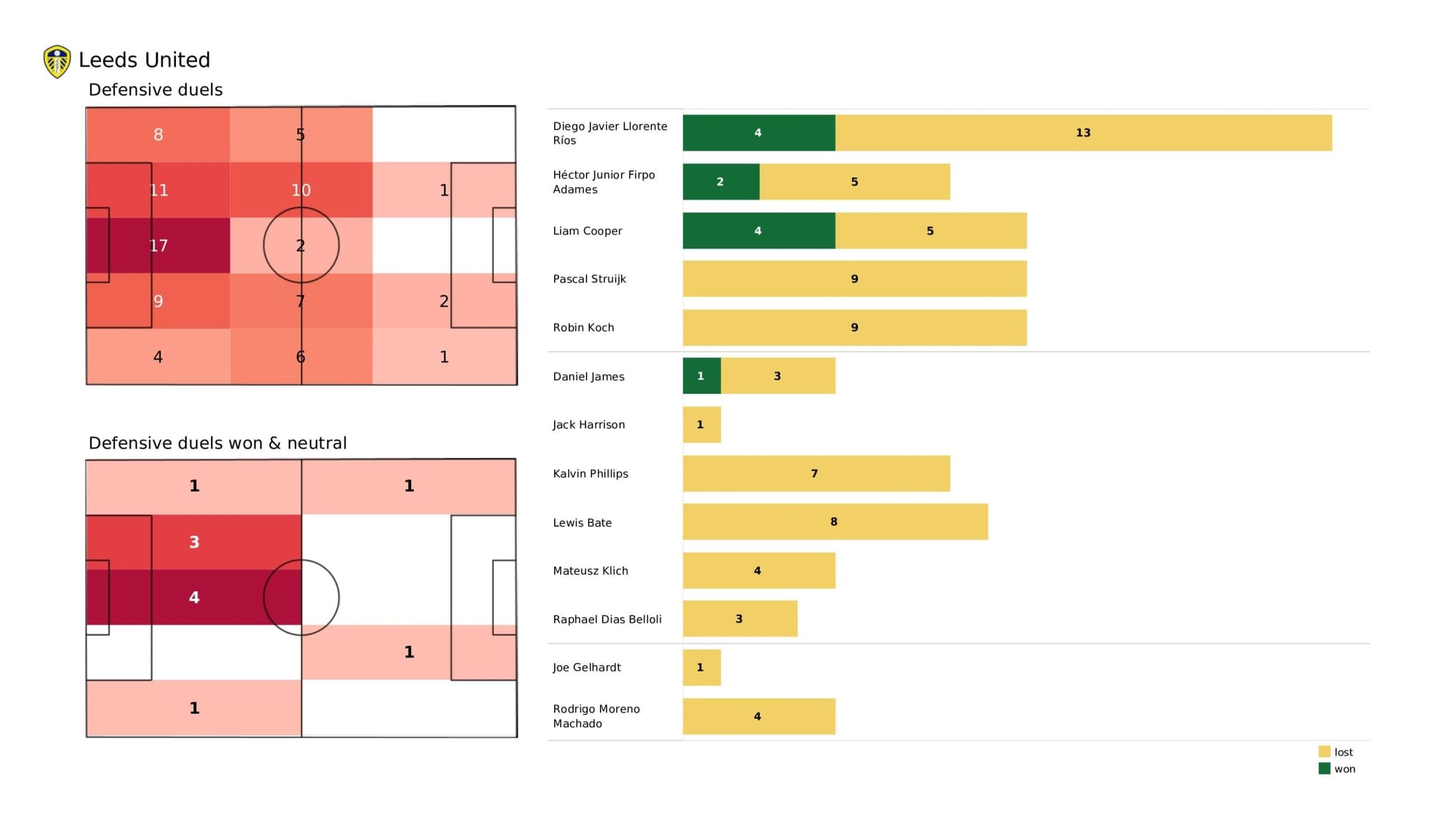 Premier League 2021/22: Leeds United vs Chelsea - data viz, stats and insights