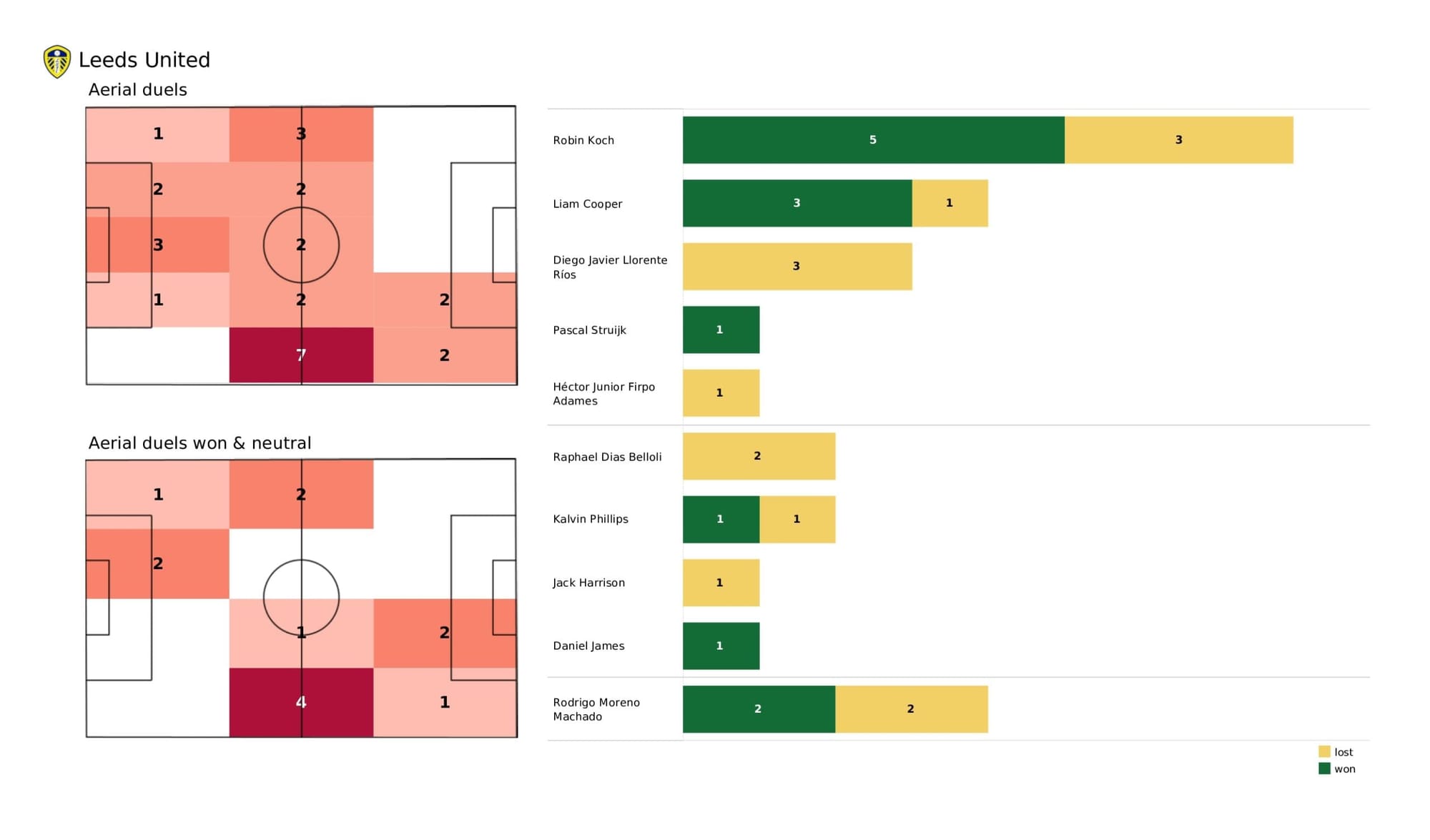 Premier League 2021/22: Leeds United vs Chelsea - data viz, stats and insights