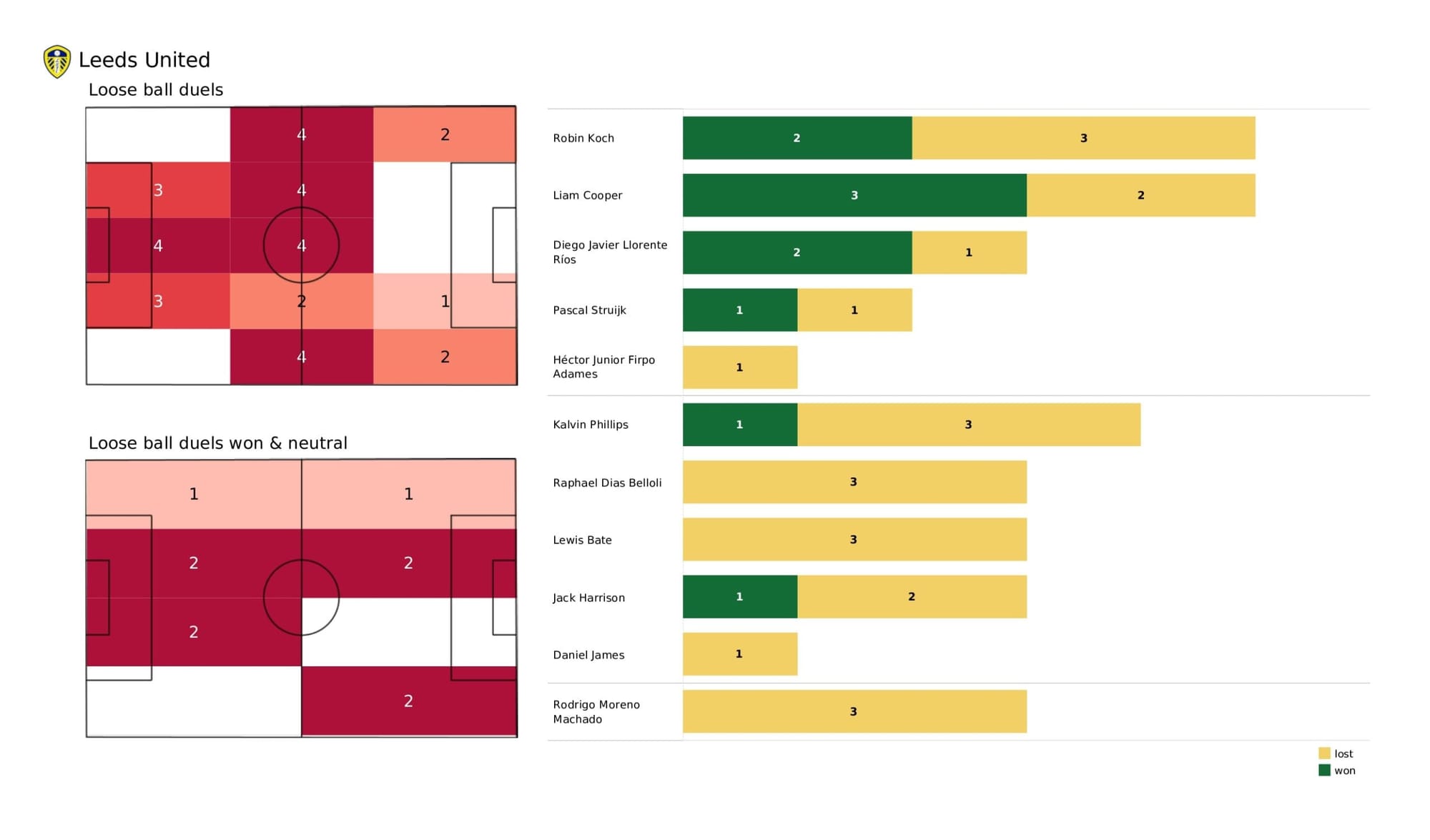 Premier League 2021/22: Leeds United vs Chelsea - data viz, stats and insights