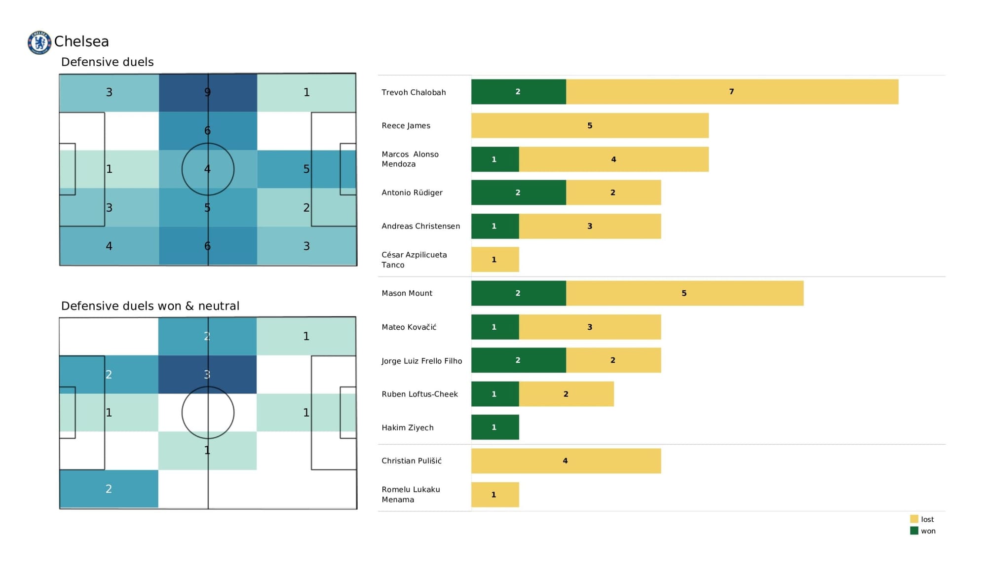 Premier League 2021/22: Leeds United vs Chelsea - data viz, stats and insights