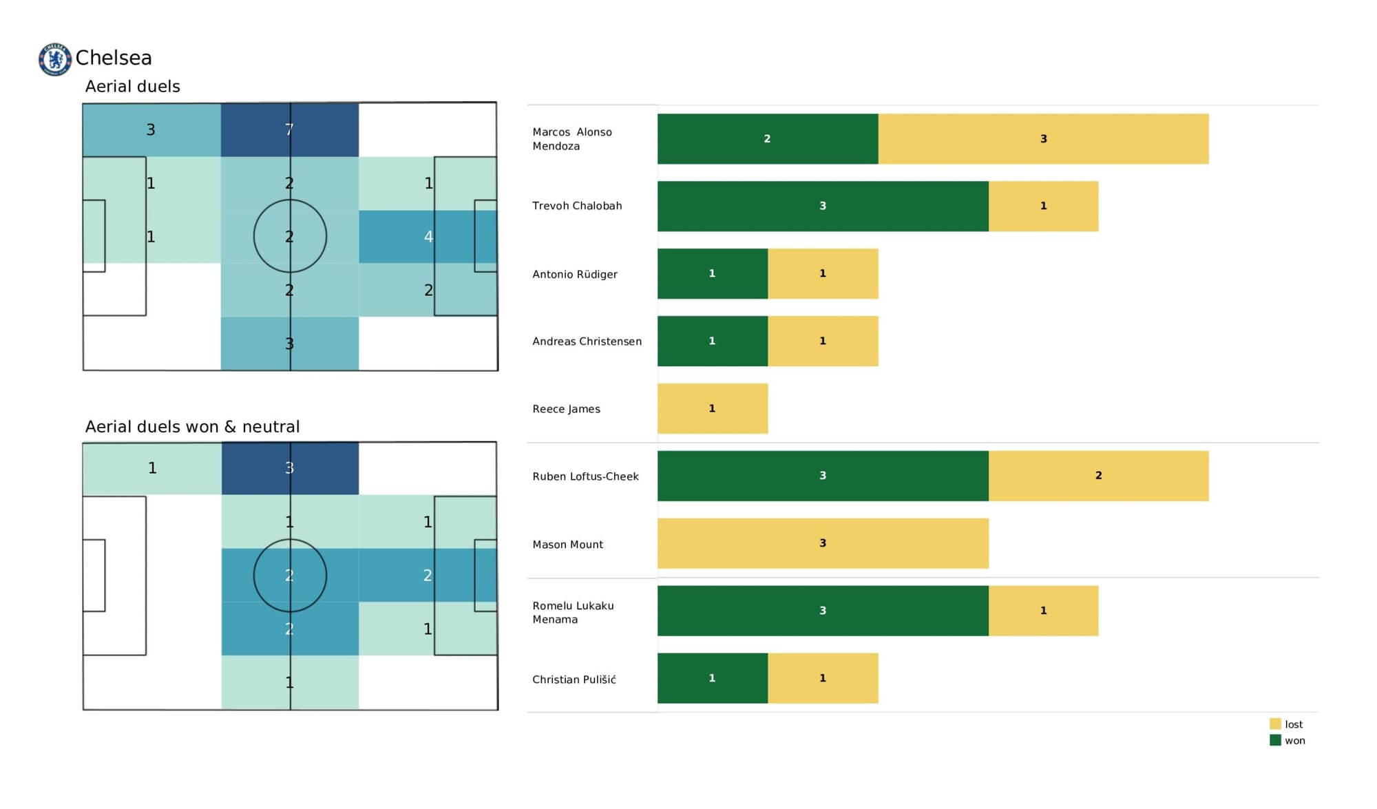 Premier League 2021/22: Leeds United vs Chelsea - data viz, stats and insights