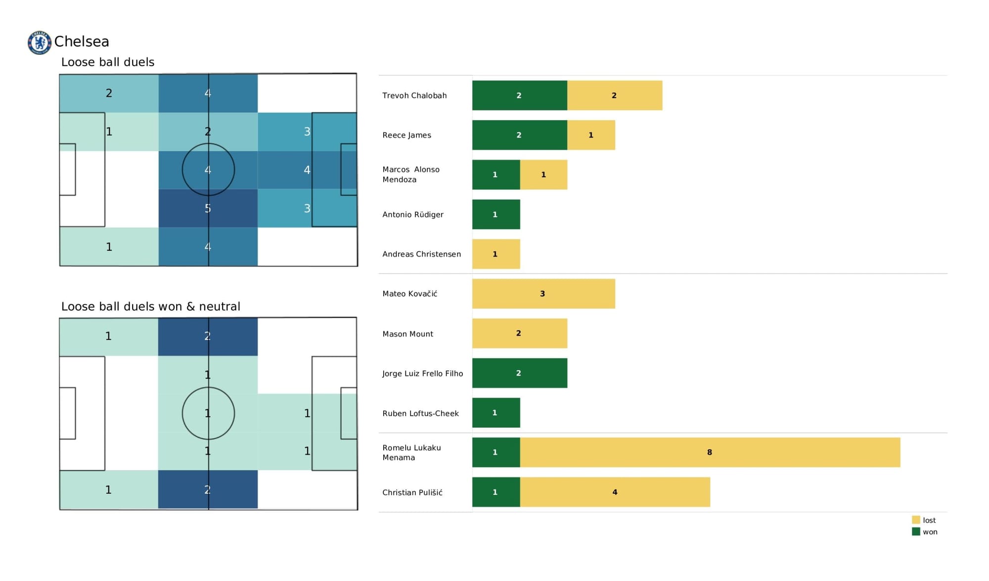 Premier League 2021/22: Leeds United vs Chelsea - data viz, stats and insights