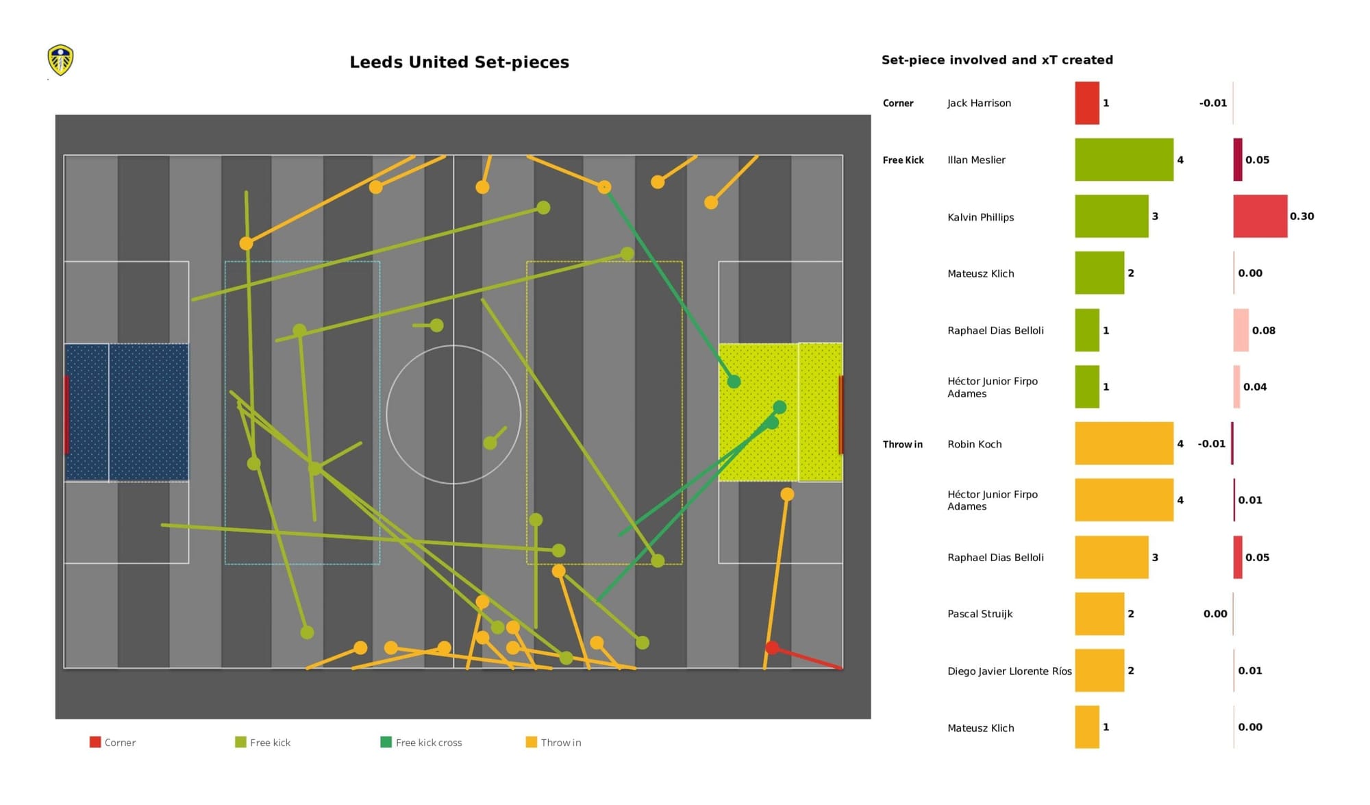 Premier League 2021/22: Leeds United vs Chelsea - data viz, stats and insights