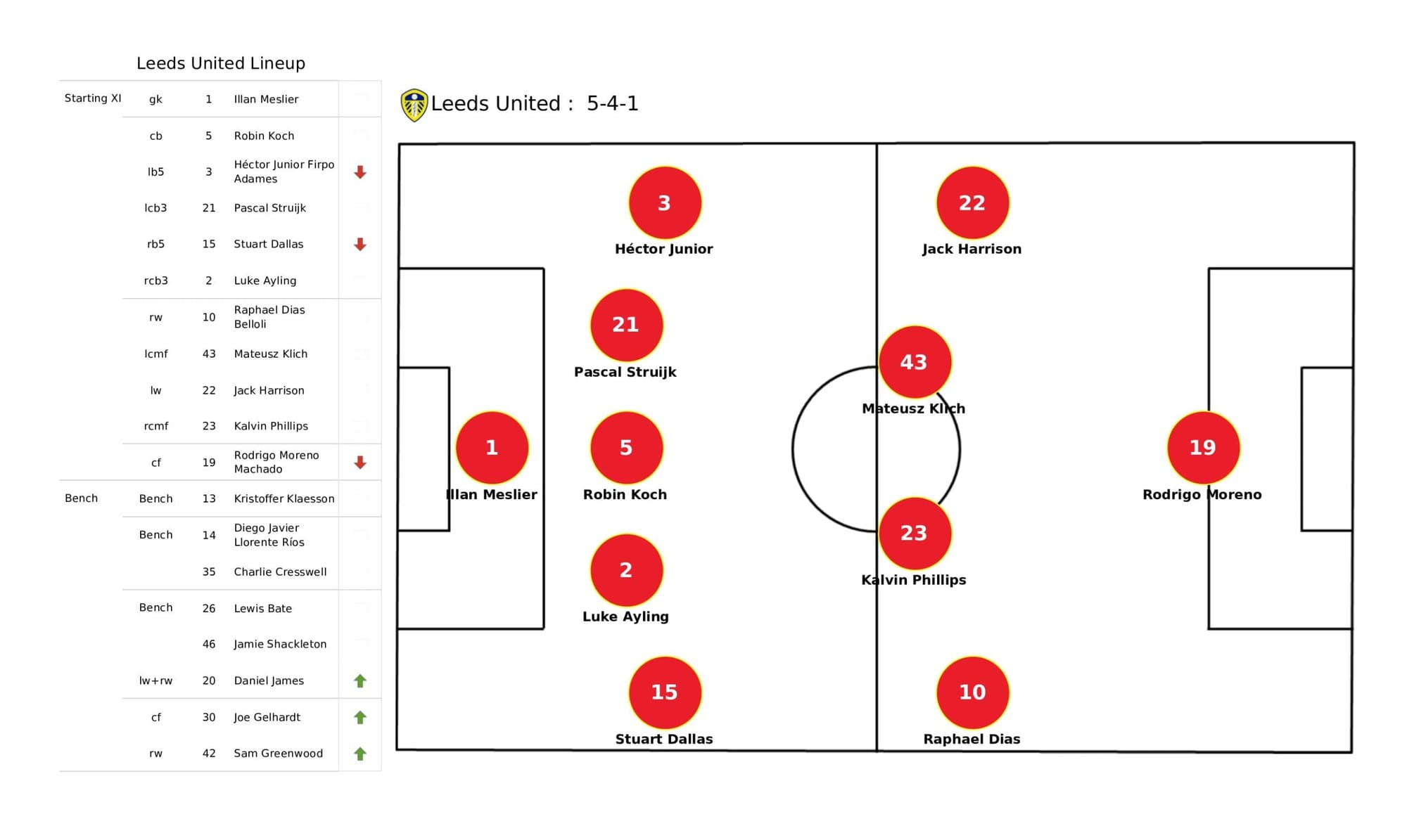 Premier League 2021/22: Leeds United vs Manchester City - data viz, stats and insights