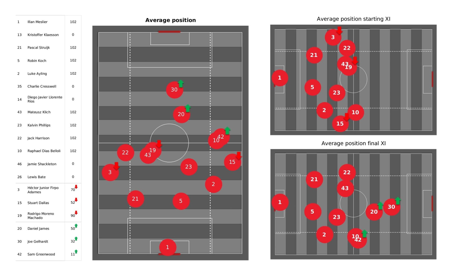 Premier League 2021/22: Leeds United vs Manchester City - data viz, stats and insights