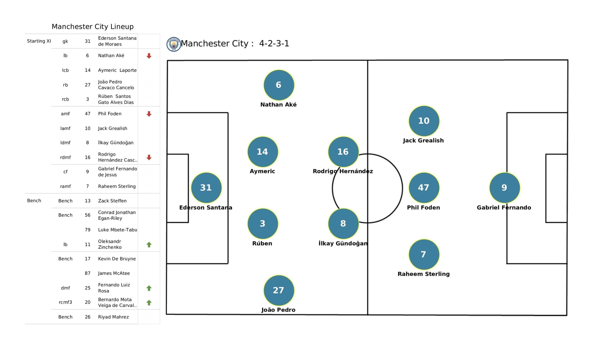 Premier League 2021/22: Leeds United vs Manchester City - data viz, stats and insights