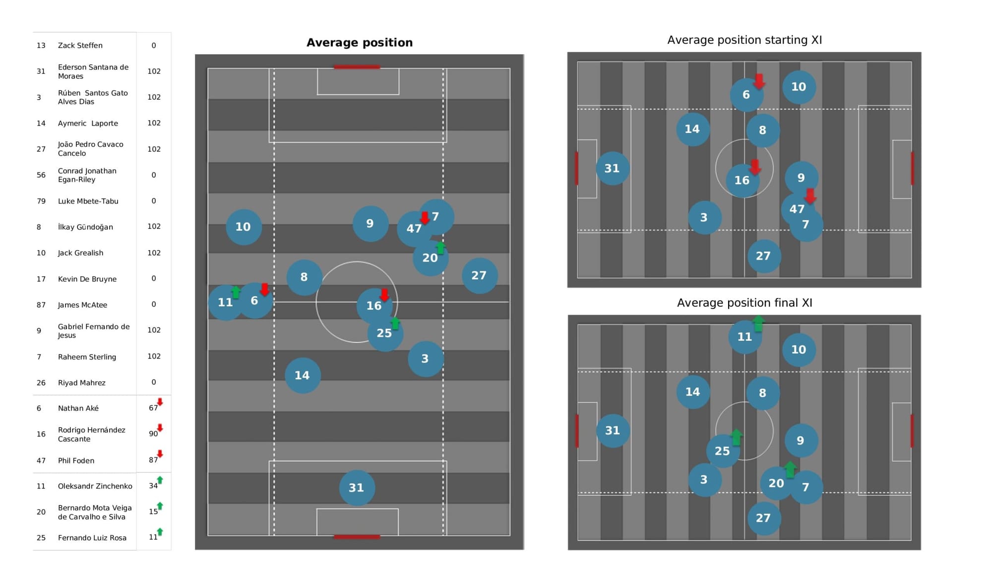 Premier League 2021/22: Leeds United vs Manchester City - data viz, stats and insights