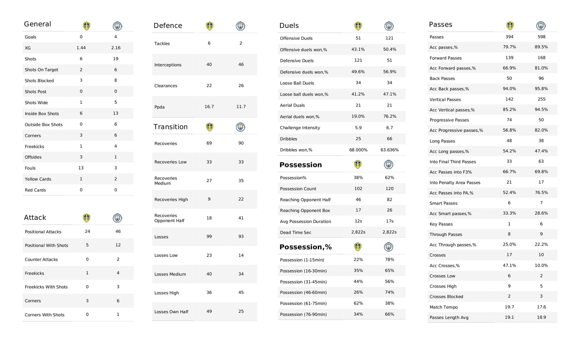 Premier League 2021/22: Leeds United vs Manchester City - data viz, stats and insights