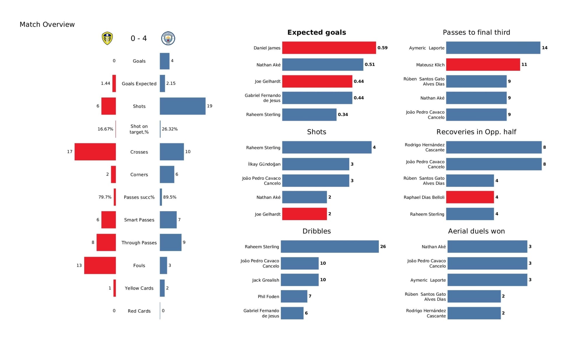 Premier League 2021/22: Leeds United vs Manchester City - data viz, stats and insights